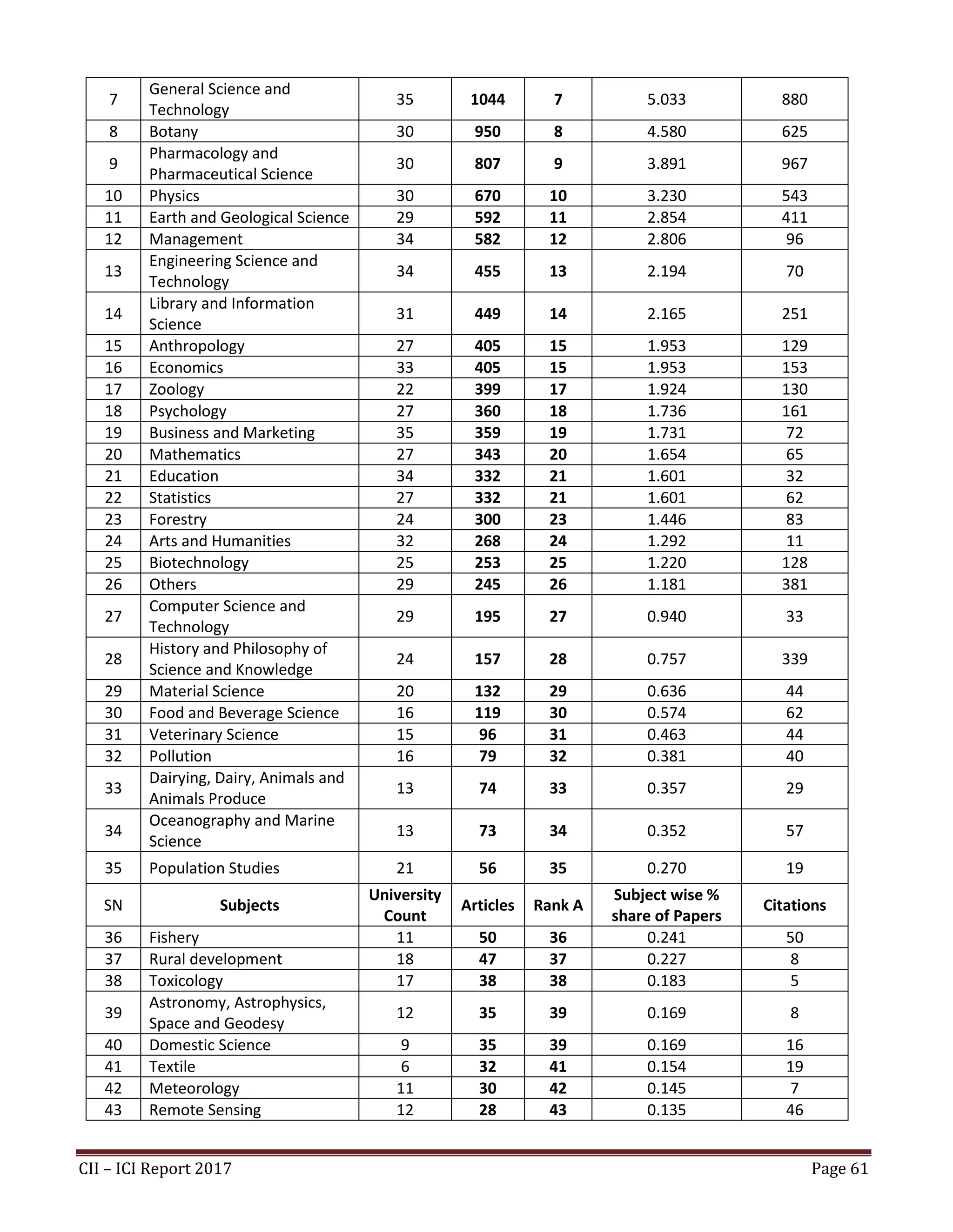CII – ICI Report 2017 Page 61
7
General Science and
Technology
35 1044 7 5.033 880
8 Botany 30 950 8 4.580 625
9
Pharmacology and
Pharmaceutical Science
30 807 9 3.891 967
10 Physics 30 670 10 3.230 543
11 Earth and Geological Science 29 592 11 2.854 411
12 Management 34 582 12 2.806 96
13
Engineering Science and
Technology
34 455 13 2.194 70
14
Library and Information
Science
31 449 14 2.165 251
15 Anthropology 27 405 15 1.953 129
16 Economics 33 405 15 1.953 153
17 Zoology 22 399 17 1.924 130
18 Psychology 27 360 18 1.736 161
19 Business and Marketing 35 359 19 1.731 72
20 Mathematics 27 343 20 1.654 65
21 Education 34 332 21 1.601 32
22 Statistics 27 332 21 1.601 62
23 Forestry 24 300 23 1.446 83
24 Arts and Humanities 32 268 24 1.292 11
25 Biotechnology 25 253 25 1.220 128
26 Others 29 245 26 1.181 381
27
Computer Science and
Technology
29 195 27 0.940 33
28
History and Philosophy of
Science and Knowledge
24 157 28 0.757 339
29 Material Science 20 132 29 0.636 44
30 Food and Beverage Science 16 119 30 0.574 62
31 Veterinary Science 15 96 31 0.463 44
32 Pollution 16 79 32 0.381 40
33
Dairying, Dairy, Animals and
Animals Produce
13 74 33 0.357 29
34
Oceanography and Marine
Science
13 73 34 0.352 57
35 Population Studies 21 56 35 0.270 19
SN Subjects
University
Count
Articles Rank A
Subject wise %
share of Papers
Citations
36 Fishery 11 50 36 0.241 50
37 Rural development 18 47 37 0.227 8
38 Toxicology 17 38 38 0.183 5
39
Astronomy, Astrophysics,
Space and Geodesy
12 35 39 0.169 8
40 Domestic Science 9 35 39 0.169 16
41 Textile 6 32 41 0.154 19
42 Meteorology 11 30 42 0.145 7
43 Remote Sensing 12 28 43 0.135 46
 