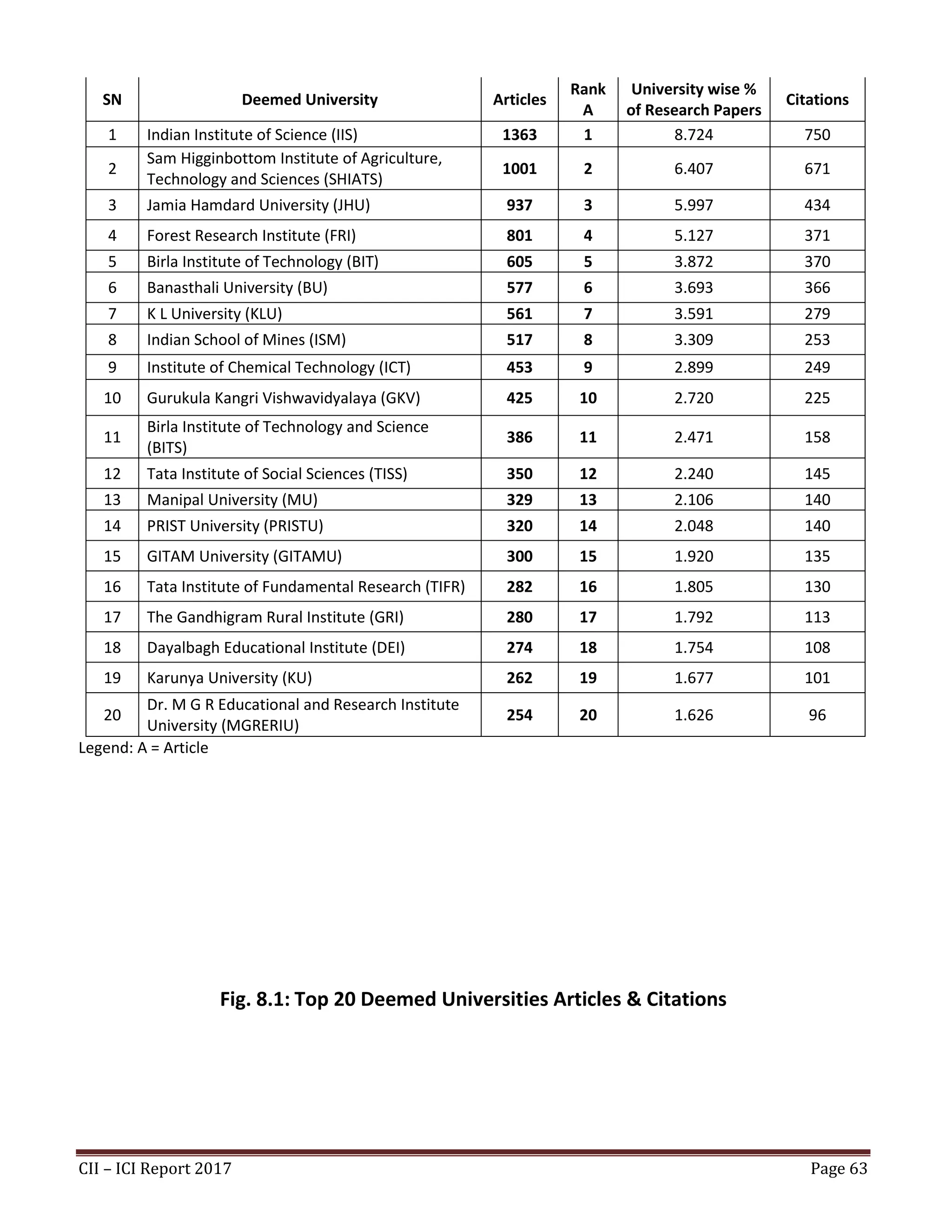 CII – ICI Report 2017 Page 63
SN Deemed University Articles
Rank
A
University wise %
of Research Papers
Citations
1 Indian Institute of Science (IIS) 1363 1 8.724 750
2
Sam Higginbottom Institute of Agriculture,
Technology and Sciences (SHIATS)
1001 2 6.407 671
3 Jamia Hamdard University (JHU) 937 3 5.997 434
4 Forest Research Institute (FRI) 801 4 5.127 371
5 Birla Institute of Technology (BIT) 605 5 3.872 370
6 Banasthali University (BU) 577 6 3.693 366
7 K L University (KLU) 561 7 3.591 279
8 Indian School of Mines (ISM) 517 8 3.309 253
9 Institute of Chemical Technology (ICT) 453 9 2.899 249
10 Gurukula Kangri Vishwavidyalaya (GKV) 425 10 2.720 225
11
Birla Institute of Technology and Science
(BITS)
386 11 2.471 158
12 Tata Institute of Social Sciences (TISS) 350 12 2.240 145
13 Manipal University (MU) 329 13 2.106 140
14 PRIST University (PRISTU) 320 14 2.048 140
15 GITAM University (GITAMU) 300 15 1.920 135
16 Tata Institute of Fundamental Research (TIFR) 282 16 1.805 130
17 The Gandhigram Rural Institute (GRI) 280 17 1.792 113
18 Dayalbagh Educational Institute (DEI) 274 18 1.754 108
19 Karunya University (KU) 262 19 1.677 101
20
Dr. M G R Educational and Research Institute
University (MGRERIU)
254 20 1.626 96
Legend: A = Article
Fig. 8.1: Top 20 Deemed Universities Articles & Citations
 