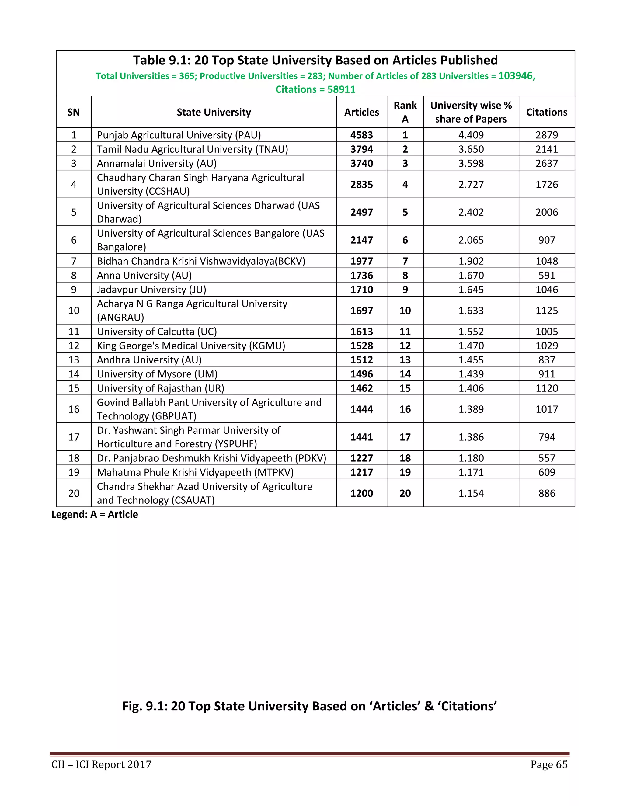 CII – ICI Report 2017 Page 65
Table 9.1: 20 Top State University Based on Articles Published
Total Universities = 365; Productive Universities = 283; Number of Articles of 283 Universities = 103946,
Citations = 58911
SN State University Articles
Rank
A
University wise %
share of Papers
Citations
1 Punjab Agricultural University (PAU) 4583 1 4.409 2879
2 Tamil Nadu Agricultural University (TNAU) 3794 2 3.650 2141
3 Annamalai University (AU) 3740 3 3.598 2637
4
Chaudhary Charan Singh Haryana Agricultural
University (CCSHAU)
2835 4 2.727 1726
5
University of Agricultural Sciences Dharwad (UAS
Dharwad)
2497 5 2.402 2006
6
University of Agricultural Sciences Bangalore (UAS
Bangalore)
2147 6 2.065 907
7 Bidhan Chandra Krishi Vishwavidyalaya(BCKV) 1977 7 1.902 1048
8 Anna University (AU) 1736 8 1.670 591
9 Jadavpur University (JU) 1710 9 1.645 1046
10
Acharya N G Ranga Agricultural University
(ANGRAU)
1697 10 1.633 1125
11 University of Calcutta (UC) 1613 11 1.552 1005
12 King George's Medical University (KGMU) 1528 12 1.470 1029
13 Andhra University (AU) 1512 13 1.455 837
14 University of Mysore (UM) 1496 14 1.439 911
15 University of Rajasthan (UR) 1462 15 1.406 1120
16
Govind Ballabh Pant University of Agriculture and
Technology (GBPUAT)
1444 16 1.389 1017
17
Dr. Yashwant Singh Parmar University of
Horticulture and Forestry (YSPUHF)
1441 17 1.386 794
18 Dr. Panjabrao Deshmukh Krishi Vidyapeeth (PDKV) 1227 18 1.180 557
19 Mahatma Phule Krishi Vidyapeeth (MTPKV) 1217 19 1.171 609
20
Chandra Shekhar Azad University of Agriculture
and Technology (CSAUAT)
1200 20 1.154 886
Legend: A = Article
Fig. 9.1: 20 Top State University Based on ‘Articles’ & ‘Citations’
 