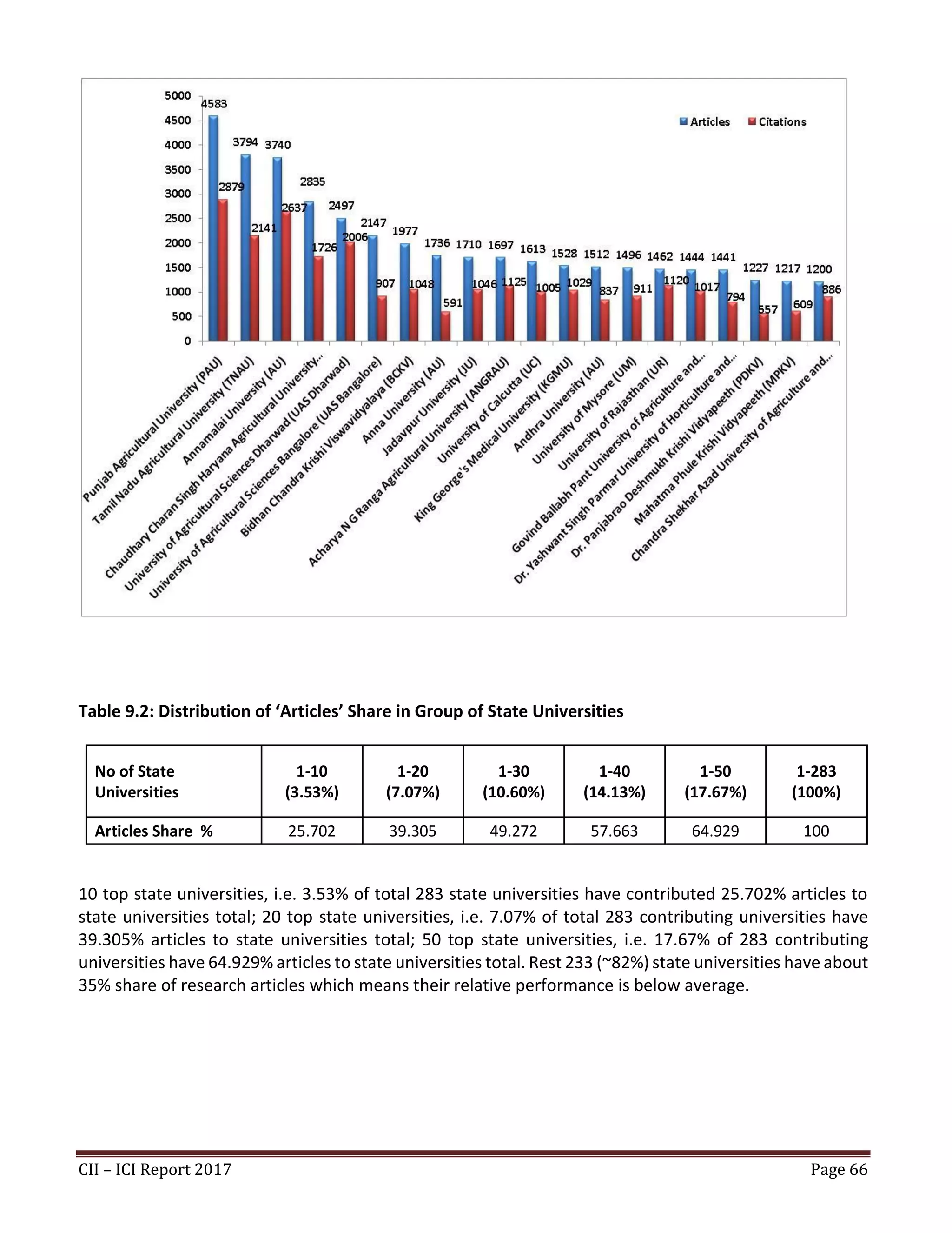 CII – ICI Report 2017 Page 66
Table 9.2: Distribution of ‘Articles’ Share in Group of State Universities
No of State
Universities
1-10
(3.53%)
1-20
(7.07%)
1-30
(10.60%)
1-40
(14.13%)
1-50
(17.67%)
1-283
(100%)
Articles Share % 25.702 39.305 49.272 57.663 64.929 100
10 top state universities, i.e. 3.53% of total 283 state universities have contributed 25.702% articles to
state universities total; 20 top state universities, i.e. 7.07% of total 283 contributing universities have
39.305% articles to state universities total; 50 top state universities, i.e. 17.67% of 283 contributing
universities have 64.929% articles to state universities total. Rest 233 (~82%) state universities have about
35% share of research articles which means their relative performance is below average.
 