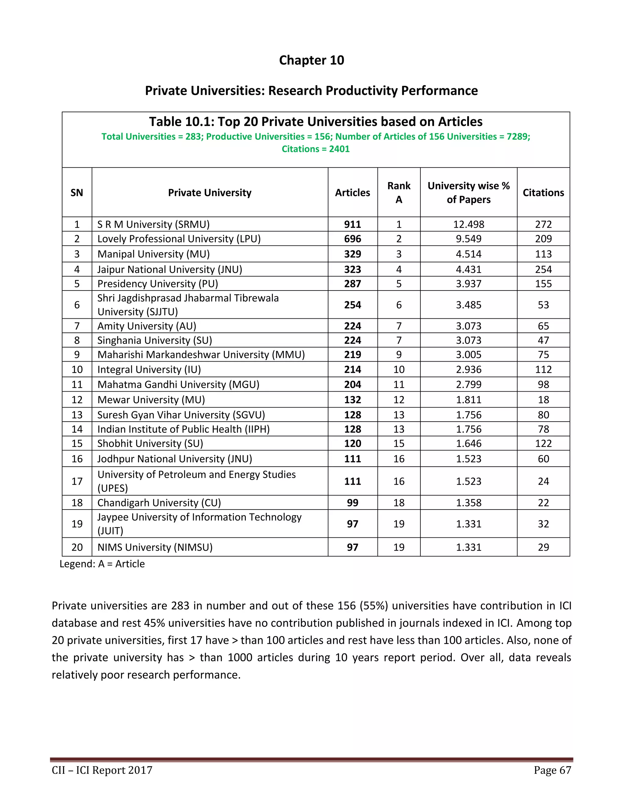 CII – ICI Report 2017 Page 67
Chapter 10
Private Universities: Research Productivity Performance
Table 10.1: Top 20 Private Universities based on Articles
Total Universities = 283; Productive Universities = 156; Number of Articles of 156 Universities = 7289;
Citations = 2401
SN Private University Articles
Rank
A
University wise %
of Papers
Citations
1 S R M University (SRMU) 911 1 12.498 272
2 Lovely Professional University (LPU) 696 2 9.549 209
3 Manipal University (MU) 329 3 4.514 113
4 Jaipur National University (JNU) 323 4 4.431 254
5 Presidency University (PU) 287 5 3.937 155
6
Shri Jagdishprasad Jhabarmal Tibrewala
University (SJJTU)
254 6 3.485 53
7 Amity University (AU) 224 7 3.073 65
8 Singhania University (SU) 224 7 3.073 47
9 Maharishi Markandeshwar University (MMU) 219 9 3.005 75
10 Integral University (IU) 214 10 2.936 112
11 Mahatma Gandhi University (MGU) 204 11 2.799 98
12 Mewar University (MU) 132 12 1.811 18
13 Suresh Gyan Vihar University (SGVU) 128 13 1.756 80
14 Indian Institute of Public Health (IIPH) 128 13 1.756 78
15 Shobhit University (SU) 120 15 1.646 122
16 Jodhpur National University (JNU) 111 16 1.523 60
17
University of Petroleum and Energy Studies
(UPES)
111 16 1.523 24
18 Chandigarh University (CU) 99 18 1.358 22
19
Jaypee University of Information Technology
(JUIT)
97 19 1.331 32
20 NIMS University (NIMSU) 97 19 1.331 29
Legend: A = Article
Private universities are 283 in number and out of these 156 (55%) universities have contribution in ICI
database and rest 45% universities have no contribution published in journals indexed in ICI. Among top
20 private universities, first 17 have > than 100 articles and rest have less than 100 articles. Also, none of
the private university has > than 1000 articles during 10 years report period. Over all, data reveals
relatively poor research performance.
 