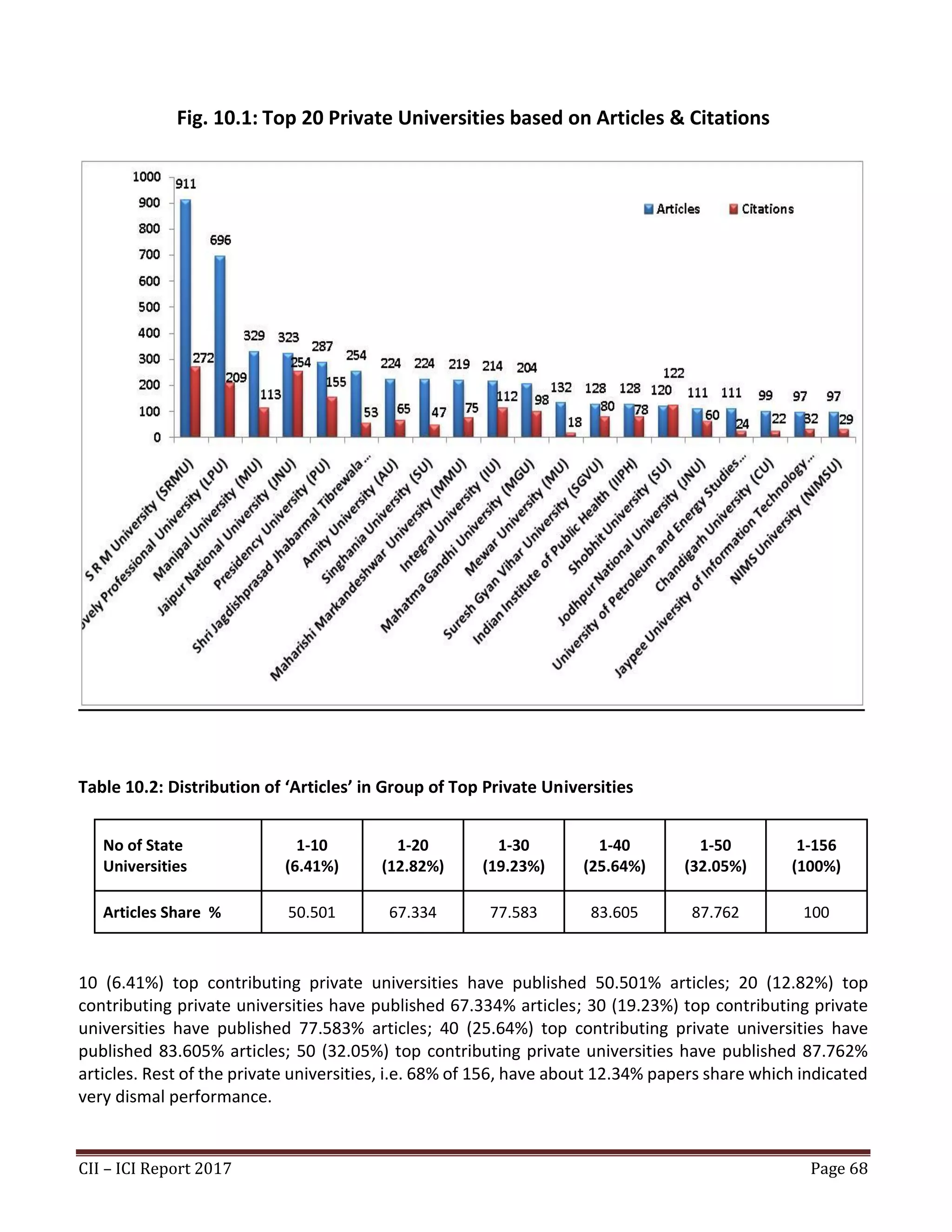 CII – ICI Report 2017 Page 68
Fig. 10.1: Top 20 Private Universities based on Articles & Citations
Table 10.2: Distribution of ‘Articles’ in Group of Top Private Universities
No of State
Universities
1-10
(6.41%)
1-20
(12.82%)
1-30
(19.23%)
1-40
(25.64%)
1-50
(32.05%)
1-156
(100%)
Articles Share % 50.501 67.334 77.583 83.605 87.762 100
10 (6.41%) top contributing private universities have published 50.501% articles; 20 (12.82%) top
contributing private universities have published 67.334% articles; 30 (19.23%) top contributing private
universities have published 77.583% articles; 40 (25.64%) top contributing private universities have
published 83.605% articles; 50 (32.05%) top contributing private universities have published 87.762%
articles. Rest of the private universities, i.e. 68% of 156, have about 12.34% papers share which indicated
very dismal performance.
 