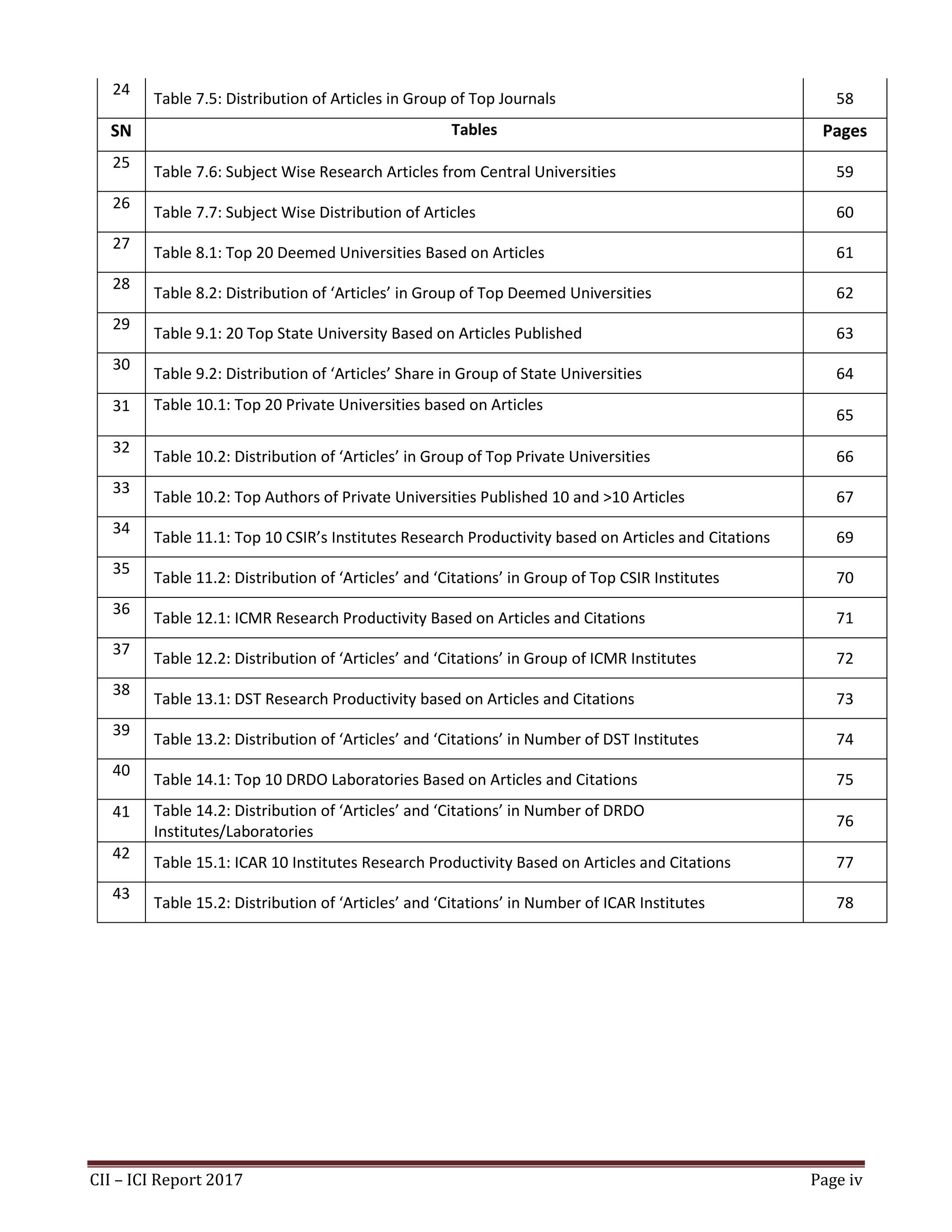 CII – ICI Report 2017 Page iv
24
Table 7.5: Distribution of Articles in Group of Top Journals 58
SN Tables Pages
25
Table 7.6: Subject Wise Research Articles from Central Universities 59
26
Table 7.7: Subject Wise Distribution of Articles 60
27
Table 8.1: Top 20 Deemed Universities Based on Articles 61
28
Table 8.2: Distribution of ‘Articles’ in Group of Top Deemed Universities 62
29
Table 9.1: 20 Top State University Based on Articles Published 63
30
Table 9.2: Distribution of ‘Articles’ Share in Group of State Universities 64
31 Table 10.1: Top 20 Private Universities based on Articles
65
32
Table 10.2: Distribution of ‘Articles’ in Group of Top Private Universities 66
33
Table 10.2: Top Authors of Private Universities Published 10 and >10 Articles 67
34
Table 11.1: Top 10 CSIR’s Institutes Research Productivity based on Articles and Citations 69
35
Table 11.2: Distribution of ‘Articles’ and ‘Citations’ in Group of Top CSIR Institutes 70
36
Table 12.1: ICMR Research Productivity Based on Articles and Citations 71
37
Table 12.2: Distribution of ‘Articles’ and ‘Citations’ in Group of ICMR Institutes 72
38
Table 13.1: DST Research Productivity based on Articles and Citations 73
39
Table 13.2: Distribution of ‘Articles’ and ‘Citations’ in Number of DST Institutes 74
40
Table 14.1: Top 10 DRDO Laboratories Based on Articles and Citations 75
41 Table 14.2: Distribution of ‘Articles’ and ‘Citations’ in Number of DRDO
Institutes/Laboratories
76
42
Table 15.1: ICAR 10 Institutes Research Productivity Based on Articles and Citations 77
43
Table 15.2: Distribution of ‘Articles’ and ‘Citations’ in Number of ICAR Institutes 78
 