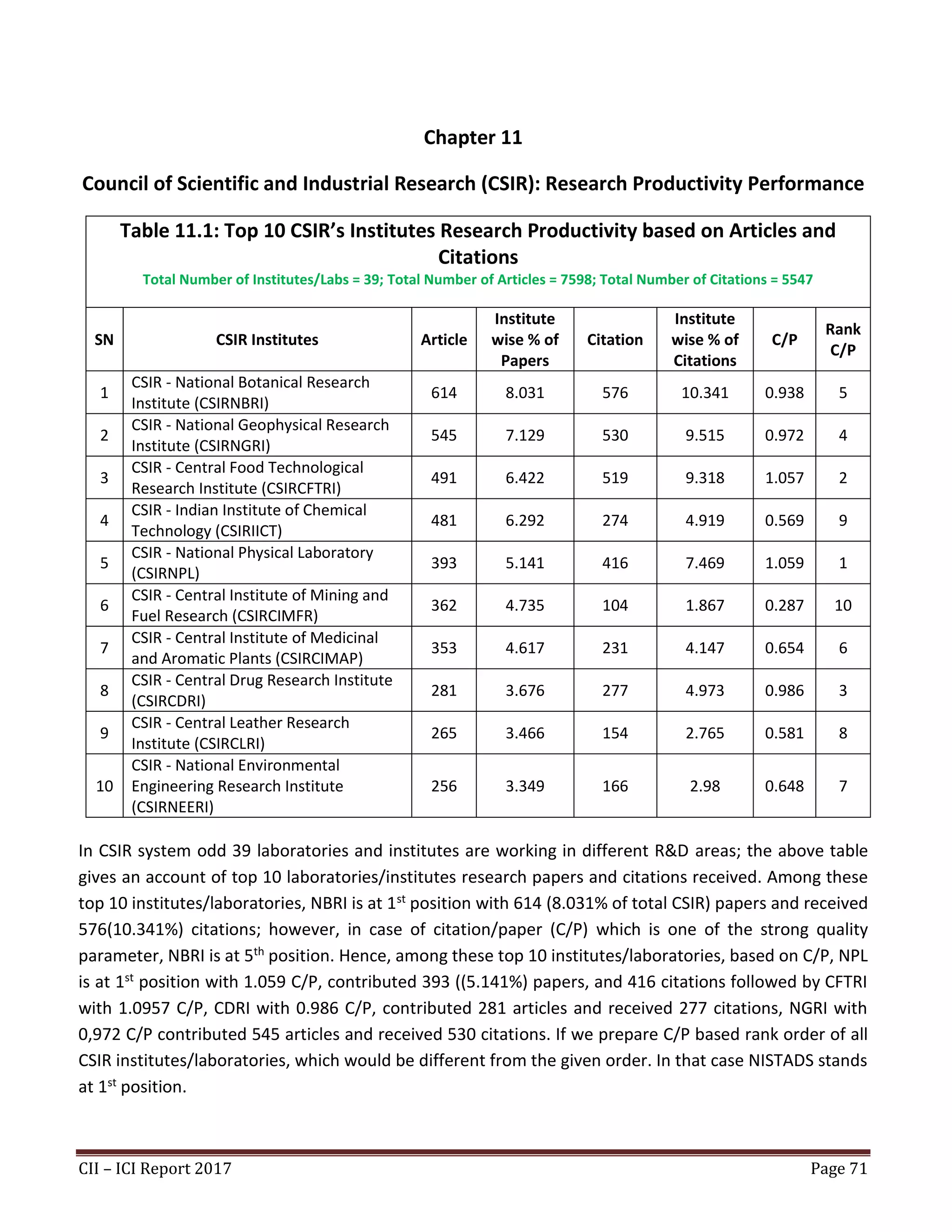 CII – ICI Report 2017 Page 71
Chapter 11
Council of Scientific and Industrial Research (CSIR): Research Productivity Performance
Table 11.1: Top 10 CSIR’s Institutes Research Productivity based on Articles and
Citations
Total Number of Institutes/Labs = 39; Total Number of Articles = 7598; Total Number of Citations = 5547
SN CSIR Institutes Article
Institute
wise % of
Papers
Citation
Institute
wise % of
Citations
C/P
Rank
C/P
1
CSIR - National Botanical Research
Institute (CSIRNBRI)
614 8.031 576 10.341 0.938 5
2
CSIR - National Geophysical Research
Institute (CSIRNGRI)
545 7.129 530 9.515 0.972 4
3
CSIR - Central Food Technological
Research Institute (CSIRCFTRI)
491 6.422 519 9.318 1.057 2
4
CSIR - Indian Institute of Chemical
Technology (CSIRIICT)
481 6.292 274 4.919 0.569 9
5
CSIR - National Physical Laboratory
(CSIRNPL)
393 5.141 416 7.469 1.059 1
6
CSIR - Central Institute of Mining and
Fuel Research (CSIRCIMFR)
362 4.735 104 1.867 0.287 10
7
CSIR - Central Institute of Medicinal
and Aromatic Plants (CSIRCIMAP)
353 4.617 231 4.147 0.654 6
8
CSIR - Central Drug Research Institute
(CSIRCDRI)
281 3.676 277 4.973 0.986 3
9
CSIR - Central Leather Research
Institute (CSIRCLRI)
265 3.466 154 2.765 0.581 8
10
CSIR - National Environmental
Engineering Research Institute
(CSIRNEERI)
256 3.349 166 2.98 0.648 7
In CSIR system odd 39 laboratories and institutes are working in different R&D areas; the above table
gives an account of top 10 laboratories/institutes research papers and citations received. Among these
top 10 institutes/laboratories, NBRI is at 1st position with 614 (8.031% of total CSIR) papers and received
576(10.341%) citations; however, in case of citation/paper (C/P) which is one of the strong quality
parameter, NBRI is at 5th position. Hence, among these top 10 institutes/laboratories, based on C/P, NPL
is at 1st position with 1.059 C/P, contributed 393 ((5.141%) papers, and 416 citations followed by CFTRI
with 1.0957 C/P, CDRI with 0.986 C/P, contributed 281 articles and received 277 citations, NGRI with
0,972 C/P contributed 545 articles and received 530 citations. If we prepare C/P based rank order of all
CSIR institutes/laboratories, which would be different from the given order. In that case NISTADS stands
at 1st position.
 