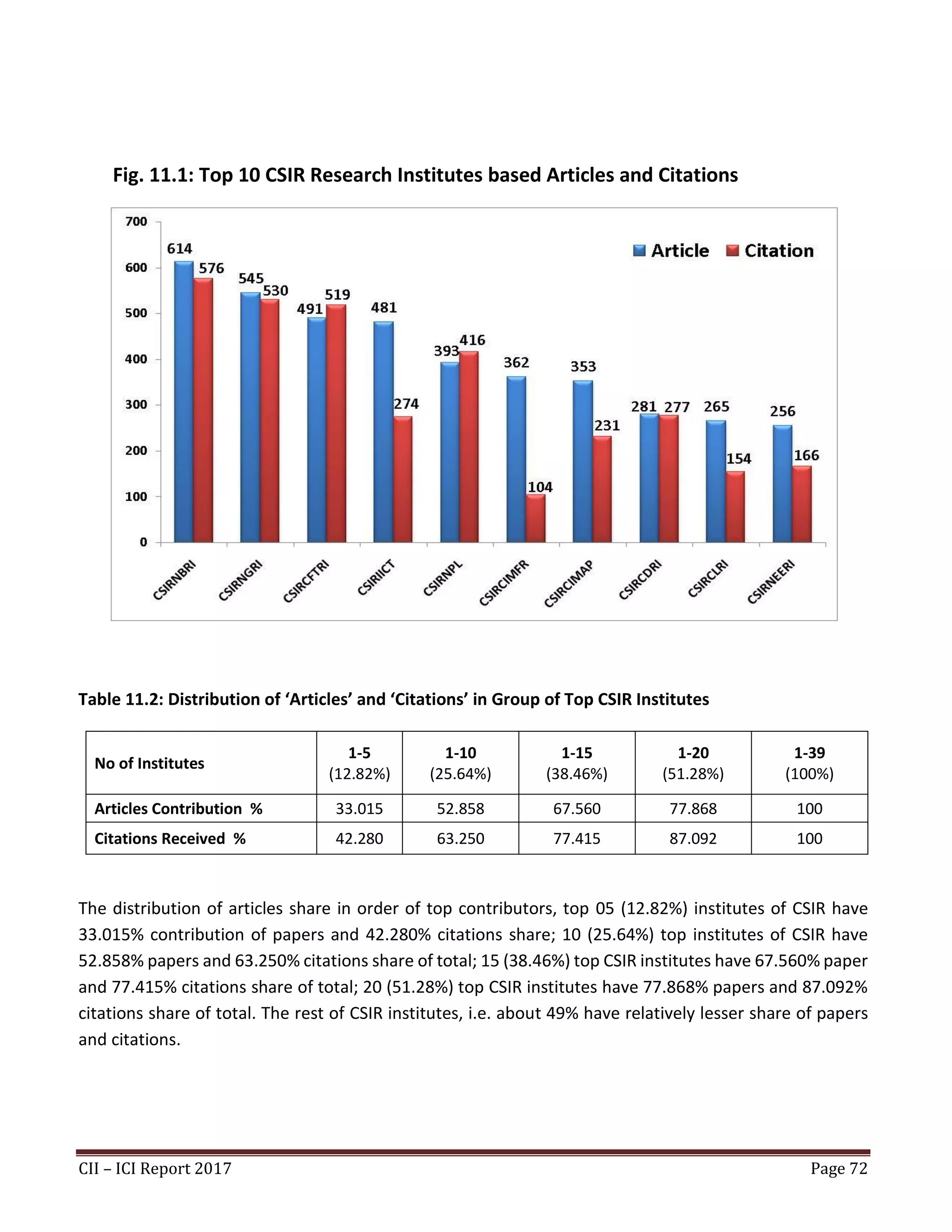 CII – ICI Report 2017 Page 72
Fig. 11.1: Top 10 CSIR Research Institutes based Articles and Citations
Table 11.2: Distribution of ‘Articles’ and ‘Citations’ in Group of Top CSIR Institutes
No of Institutes
1-5
(12.82%)
1-10
(25.64%)
1-15
(38.46%)
1-20
(51.28%)
1-39
(100%)
Articles Contribution % 33.015 52.858 67.560 77.868 100
Citations Received % 42.280 63.250 77.415 87.092 100
The distribution of articles share in order of top contributors, top 05 (12.82%) institutes of CSIR have
33.015% contribution of papers and 42.280% citations share; 10 (25.64%) top institutes of CSIR have
52.858% papers and 63.250% citations share of total; 15 (38.46%) top CSIR institutes have 67.560% paper
and 77.415% citations share of total; 20 (51.28%) top CSIR institutes have 77.868% papers and 87.092%
citations share of total. The rest of CSIR institutes, i.e. about 49% have relatively lesser share of papers
and citations.
 