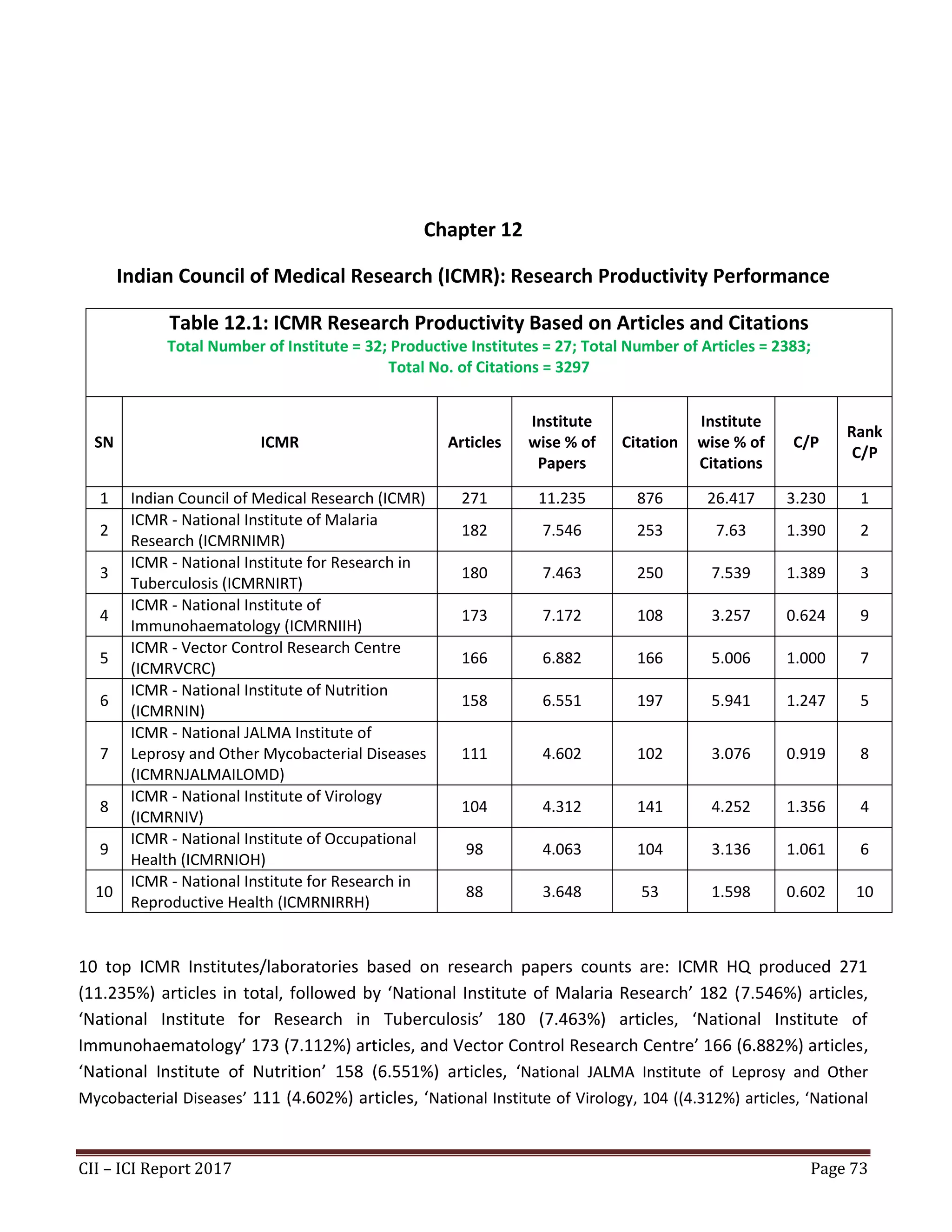 CII – ICI Report 2017 Page 73
Chapter 12
Indian Council of Medical Research (ICMR): Research Productivity Performance
Table 12.1: ICMR Research Productivity Based on Articles and Citations
Total Number of Institute = 32; Productive Institutes = 27; Total Number of Articles = 2383;
Total No. of Citations = 3297
SN ICMR Articles
Institute
wise % of
Papers
Citation
Institute
wise % of
Citations
C/P
Rank
C/P
1 Indian Council of Medical Research (ICMR) 271 11.235 876 26.417 3.230 1
2
ICMR - National Institute of Malaria
Research (ICMRNIMR)
182 7.546 253 7.63 1.390 2
3
ICMR - National Institute for Research in
Tuberculosis (ICMRNIRT)
180 7.463 250 7.539 1.389 3
4
ICMR - National Institute of
Immunohaematology (ICMRNIIH)
173 7.172 108 3.257 0.624 9
5
ICMR - Vector Control Research Centre
(ICMRVCRC)
166 6.882 166 5.006 1.000 7
6
ICMR - National Institute of Nutrition
(ICMRNIN)
158 6.551 197 5.941 1.247 5
7
ICMR - National JALMA Institute of
Leprosy and Other Mycobacterial Diseases
(ICMRNJALMAILOMD)
111 4.602 102 3.076 0.919 8
8
ICMR - National Institute of Virology
(ICMRNIV)
104 4.312 141 4.252 1.356 4
9
ICMR - National Institute of Occupational
Health (ICMRNIOH)
98 4.063 104 3.136 1.061 6
10
ICMR - National Institute for Research in
Reproductive Health (ICMRNIRRH)
88 3.648 53 1.598 0.602 10
10 top ICMR Institutes/laboratories based on research papers counts are: ICMR HQ produced 271
(11.235%) articles in total, followed by ‘National Institute of Malaria Research’ 182 (7.546%) articles,
‘National Institute for Research in Tuberculosis’ 180 (7.463%) articles, ‘National Institute of
Immunohaematology’ 173 (7.112%) articles, and Vector Control Research Centre’ 166 (6.882%) articles,
‘National Institute of Nutrition’ 158 (6.551%) articles, ‘National JALMA Institute of Leprosy and Other
Mycobacterial Diseases’ 111 (4.602%) articles, ‘National Institute of Virology, 104 ((4.312%) articles, ‘National
 