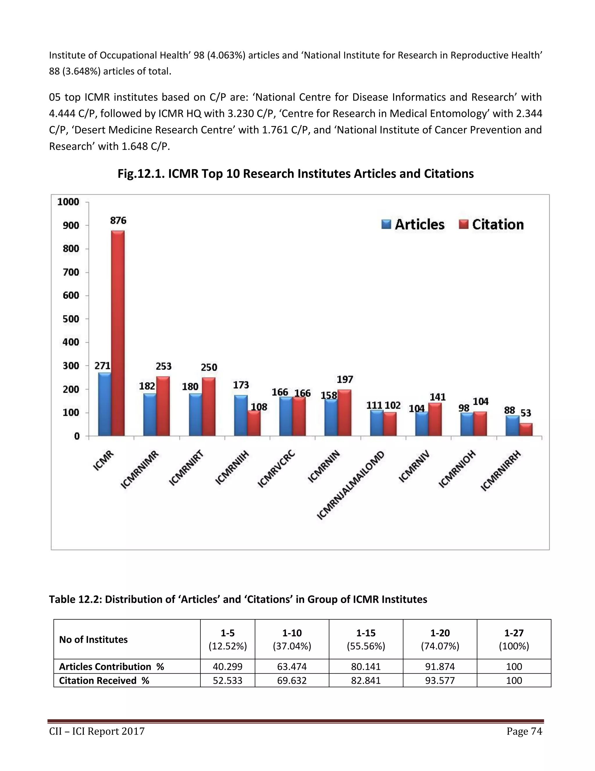 CII – ICI Report 2017 Page 74
Institute of Occupational Health’ 98 (4.063%) articles and ‘National Institute for Research in Reproductive Health’
88 (3.648%) articles of total.
05 top ICMR institutes based on C/P are: ‘National Centre for Disease Informatics and Research’ with
4.444 C/P, followed by ICMR HQ with 3.230 C/P, ‘Centre for Research in Medical Entomology’ with 2.344
C/P, ‘Desert Medicine Research Centre’ with 1.761 C/P, and ‘National Institute of Cancer Prevention and
Research’ with 1.648 C/P.
Fig.12.1. ICMR Top 10 Research Institutes Articles and Citations
Table 12.2: Distribution of ‘Articles’ and ‘Citations’ in Group of ICMR Institutes
No of Institutes
1-5
(12.52%)
1-10
(37.04%)
1-15
(55.56%)
1-20
(74.07%)
1-27
(100%)
Articles Contribution % 40.299 63.474 80.141 91.874 100
Citation Received % 52.533 69.632 82.841 93.577 100
 
