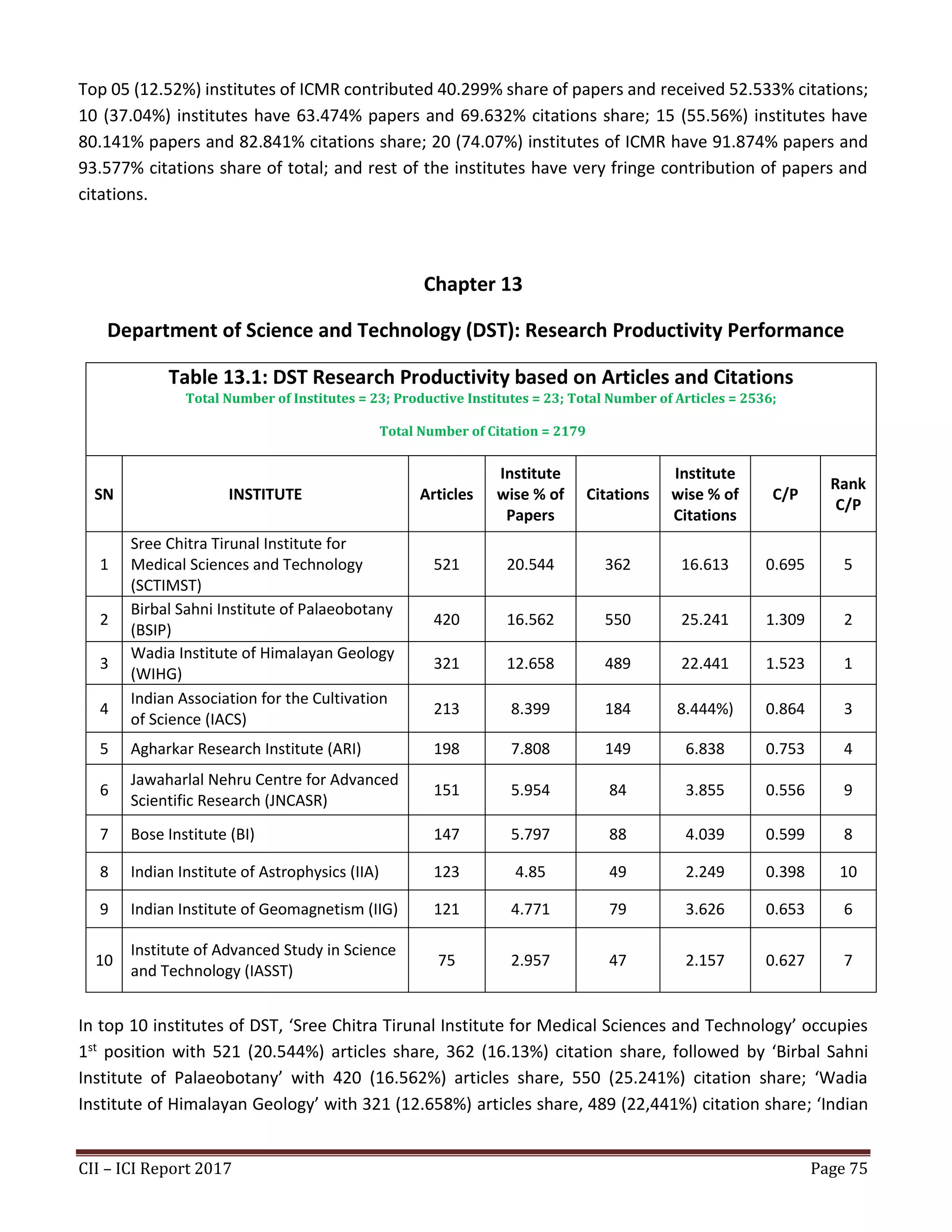 CII – ICI Report 2017 Page 75
Top 05 (12.52%) institutes of ICMR contributed 40.299% share of papers and received 52.533% citations;
10 (37.04%) institutes have 63.474% papers and 69.632% citations share; 15 (55.56%) institutes have
80.141% papers and 82.841% citations share; 20 (74.07%) institutes of ICMR have 91.874% papers and
93.577% citations share of total; and rest of the institutes have very fringe contribution of papers and
citations.
Chapter 13
Department of Science and Technology (DST): Research Productivity Performance
Table 13.1: DST Research Productivity based on Articles and Citations
Total Number of Institutes = 23; Productive Institutes = 23; Total Number of Articles = 2536;
Total Number of Citation = 2179
SN INSTITUTE Articles
Institute
wise % of
Papers
Citations
Institute
wise % of
Citations
C/P
Rank
C/P
1
Sree Chitra Tirunal Institute for
Medical Sciences and Technology
(SCTIMST)
521 20.544 362 16.613 0.695 5
2
Birbal Sahni Institute of Palaeobotany
(BSIP)
420 16.562 550 25.241 1.309 2
3
Wadia Institute of Himalayan Geology
(WIHG)
321 12.658 489 22.441 1.523 1
4
Indian Association for the Cultivation
of Science (IACS)
213 8.399 184 8.444%) 0.864 3
5 Agharkar Research Institute (ARI) 198 7.808 149 6.838 0.753 4
6
Jawaharlal Nehru Centre for Advanced
Scientific Research (JNCASR)
151 5.954 84 3.855 0.556 9
7 Bose Institute (BI) 147 5.797 88 4.039 0.599 8
8 Indian Institute of Astrophysics (IIA) 123 4.85 49 2.249 0.398 10
9 Indian Institute of Geomagnetism (IIG) 121 4.771 79 3.626 0.653 6
10
Institute of Advanced Study in Science
and Technology (IASST)
75 2.957 47 2.157 0.627 7
In top 10 institutes of DST, ‘Sree Chitra Tirunal Institute for Medical Sciences and Technology’ occupies
1st position with 521 (20.544%) articles share, 362 (16.13%) citation share, followed by ‘Birbal Sahni
Institute of Palaeobotany’ with 420 (16.562%) articles share, 550 (25.241%) citation share; ‘Wadia
Institute of Himalayan Geology’ with 321 (12.658%) articles share, 489 (22,441%) citation share; ‘Indian
 