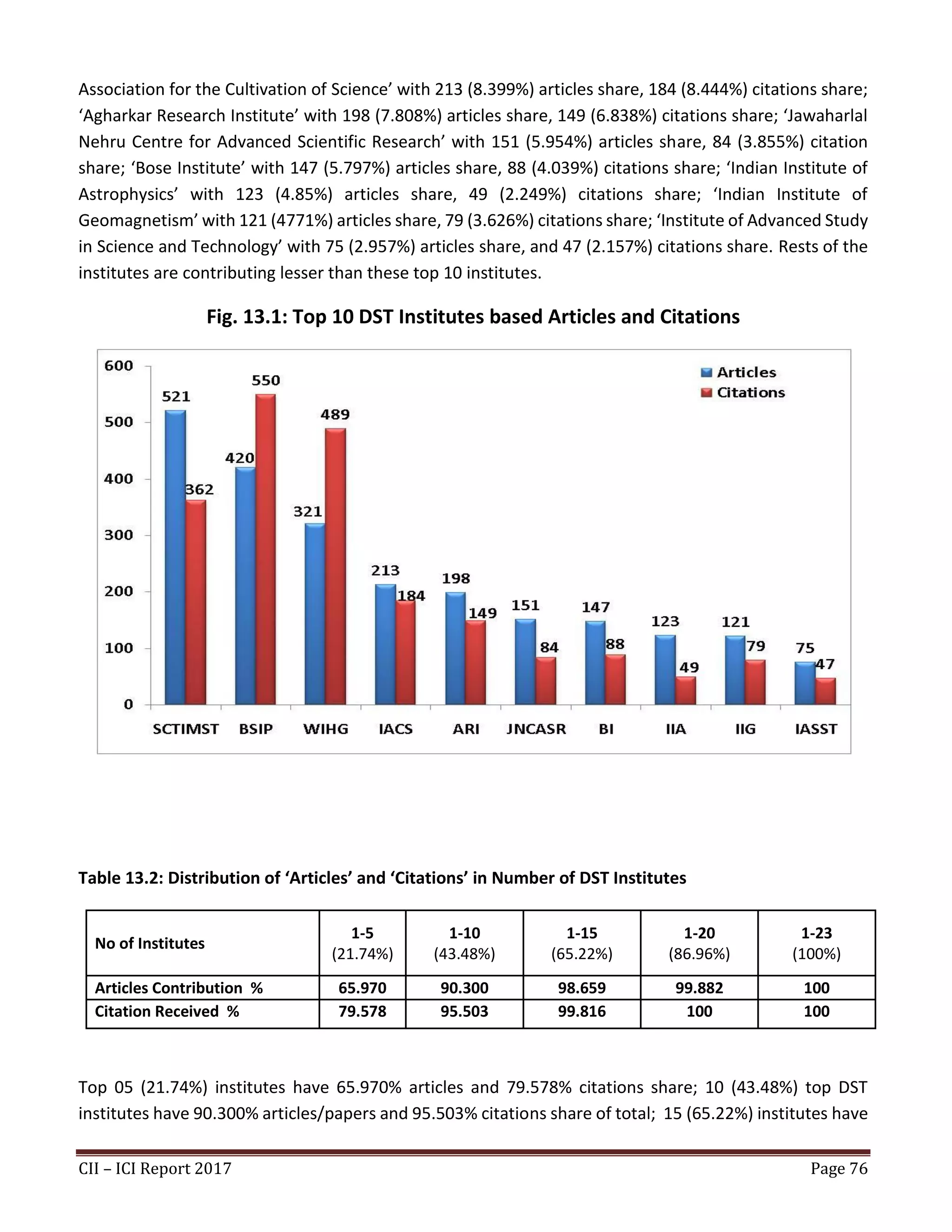 CII – ICI Report 2017 Page 76
Association for the Cultivation of Science’ with 213 (8.399%) articles share, 184 (8.444%) citations share;
‘Agharkar Research Institute’ with 198 (7.808%) articles share, 149 (6.838%) citations share; ‘Jawaharlal
Nehru Centre for Advanced Scientific Research’ with 151 (5.954%) articles share, 84 (3.855%) citation
share; ‘Bose Institute’ with 147 (5.797%) articles share, 88 (4.039%) citations share; ‘Indian Institute of
Astrophysics’ with 123 (4.85%) articles share, 49 (2.249%) citations share; ‘Indian Institute of
Geomagnetism’ with 121 (4771%) articles share, 79 (3.626%) citations share; ‘Institute of Advanced Study
in Science and Technology’ with 75 (2.957%) articles share, and 47 (2.157%) citations share. Rests of the
institutes are contributing lesser than these top 10 institutes.
Fig. 13.1: Top 10 DST Institutes based Articles and Citations
Table 13.2: Distribution of ‘Articles’ and ‘Citations’ in Number of DST Institutes
No of Institutes
1-5
(21.74%)
1-10
(43.48%)
1-15
(65.22%)
1-20
(86.96%)
1-23
(100%)
Articles Contribution % 65.970 90.300 98.659 99.882 100
Citation Received % 79.578 95.503 99.816 100 100
Top 05 (21.74%) institutes have 65.970% articles and 79.578% citations share; 10 (43.48%) top DST
institutes have 90.300% articles/papers and 95.503% citations share of total; 15 (65.22%) institutes have
 