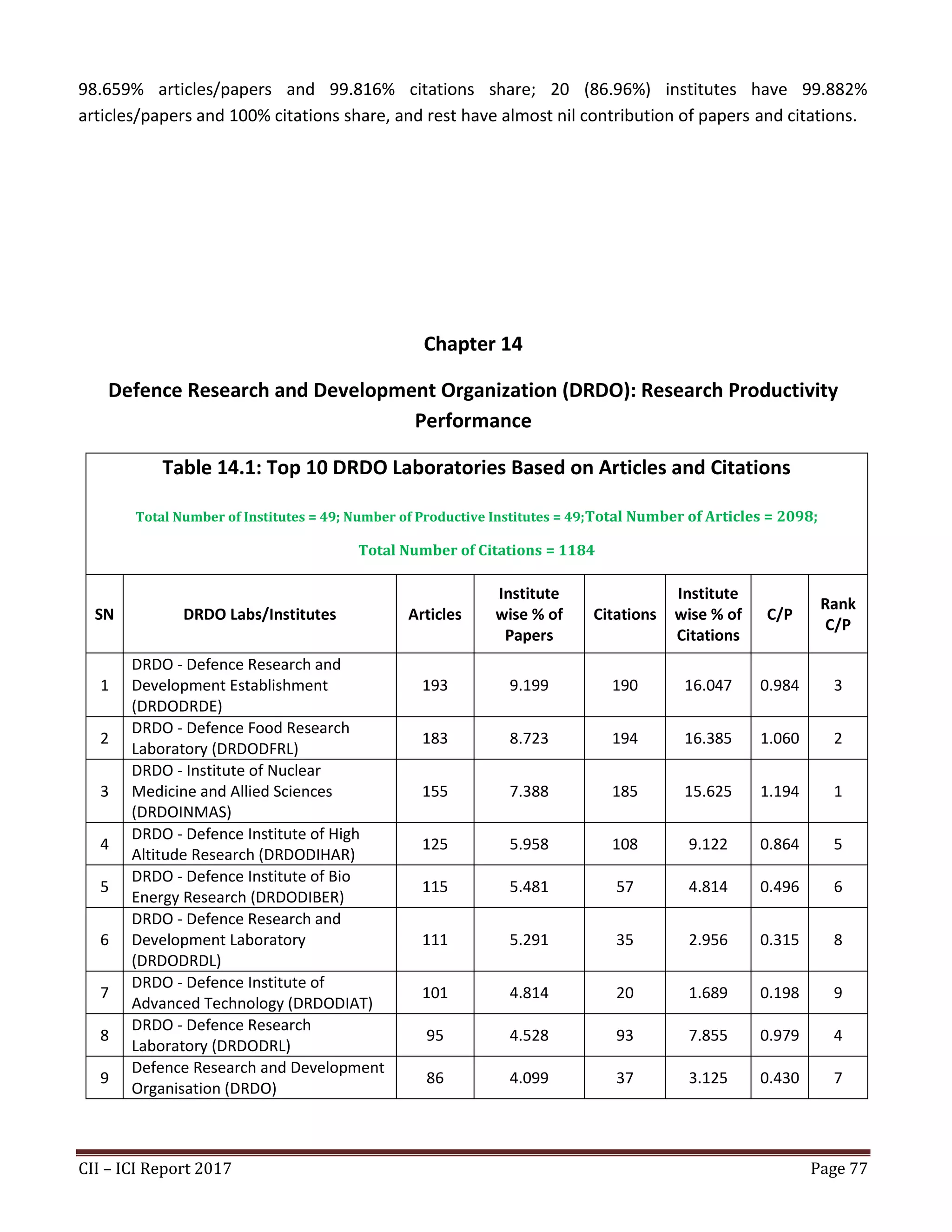CII – ICI Report 2017 Page 77
98.659% articles/papers and 99.816% citations share; 20 (86.96%) institutes have 99.882%
articles/papers and 100% citations share, and rest have almost nil contribution of papers and citations.
Chapter 14
Defence Research and Development Organization (DRDO): Research Productivity
Performance
Table 14.1: Top 10 DRDO Laboratories Based on Articles and Citations
Total Number of Institutes = 49; Number of Productive Institutes = 49;Total Number of Articles = 2098;
Total Number of Citations = 1184
SN DRDO Labs/Institutes Articles
Institute
wise % of
Papers
Citations
Institute
wise % of
Citations
C/P
Rank
C/P
1
DRDO - Defence Research and
Development Establishment
(DRDODRDE)
193 9.199 190 16.047 0.984 3
2
DRDO - Defence Food Research
Laboratory (DRDODFRL)
183 8.723 194 16.385 1.060 2
3
DRDO - Institute of Nuclear
Medicine and Allied Sciences
(DRDOINMAS)
155 7.388 185 15.625 1.194 1
4
DRDO - Defence Institute of High
Altitude Research (DRDODIHAR)
125 5.958 108 9.122 0.864 5
5
DRDO - Defence Institute of Bio
Energy Research (DRDODIBER)
115 5.481 57 4.814 0.496 6
6
DRDO - Defence Research and
Development Laboratory
(DRDODRDL)
111 5.291 35 2.956 0.315 8
7
DRDO - Defence Institute of
Advanced Technology (DRDODIAT)
101 4.814 20 1.689 0.198 9
8
DRDO - Defence Research
Laboratory (DRDODRL)
95 4.528 93 7.855 0.979 4
9
Defence Research and Development
Organisation (DRDO)
86 4.099 37 3.125 0.430 7
 