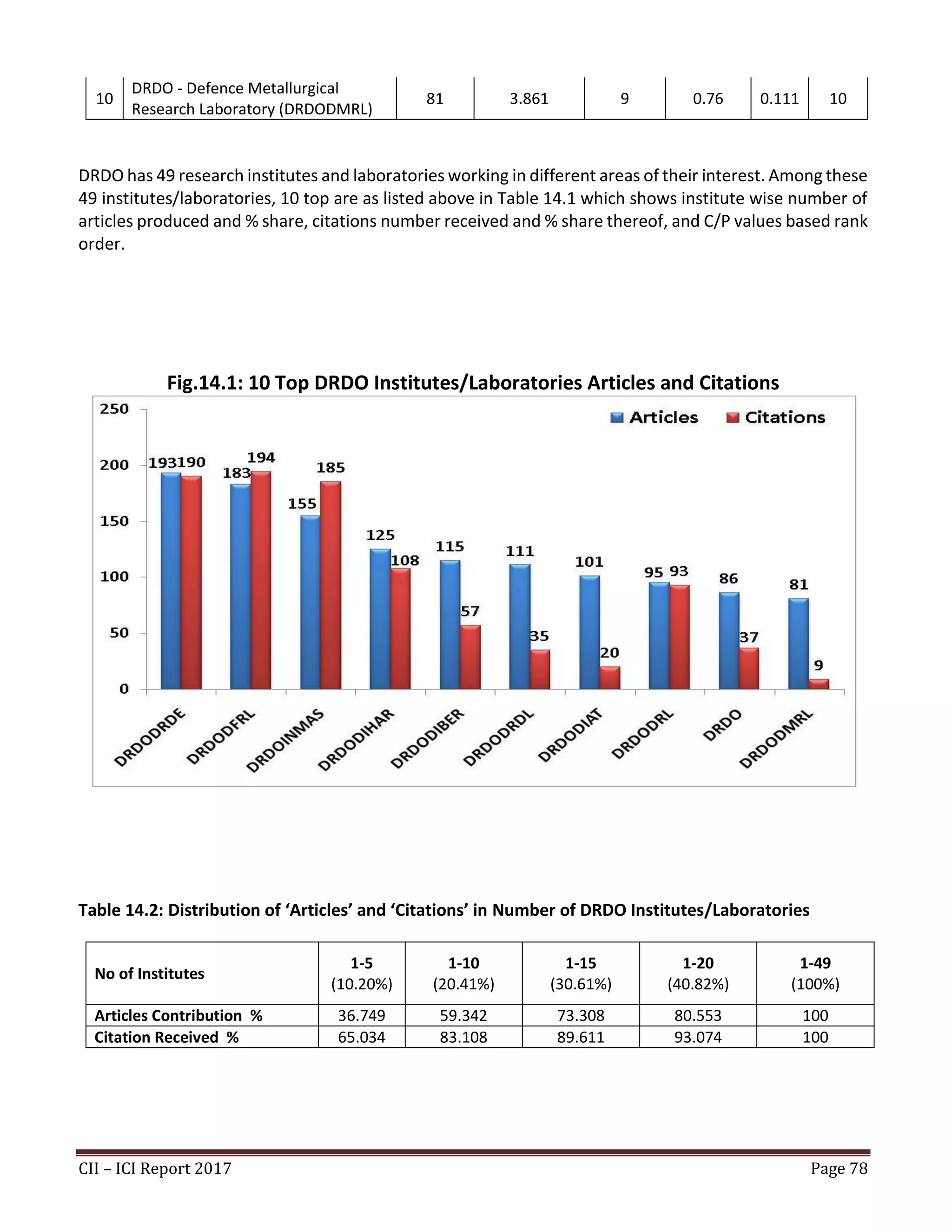 CII – ICI Report 2017 Page 78
10
DRDO - Defence Metallurgical
Research Laboratory (DRDODMRL)
81 3.861 9 0.76 0.111 10
DRDO has 49 research institutes and laboratories working in different areas of their interest. Among these
49 institutes/laboratories, 10 top are as listed above in Table 14.1 which shows institute wise number of
articles produced and % share, citations number received and % share thereof, and C/P values based rank
order.
Fig.14.1: 10 Top DRDO Institutes/Laboratories Articles and Citations
Table 14.2: Distribution of ‘Articles’ and ‘Citations’ in Number of DRDO Institutes/Laboratories
No of Institutes
1-5
(10.20%)
1-10
(20.41%)
1-15
(30.61%)
1-20
(40.82%)
1-49
(100%)
Articles Contribution % 36.749 59.342 73.308 80.553 100
Citation Received % 65.034 83.108 89.611 93.074 100
 
