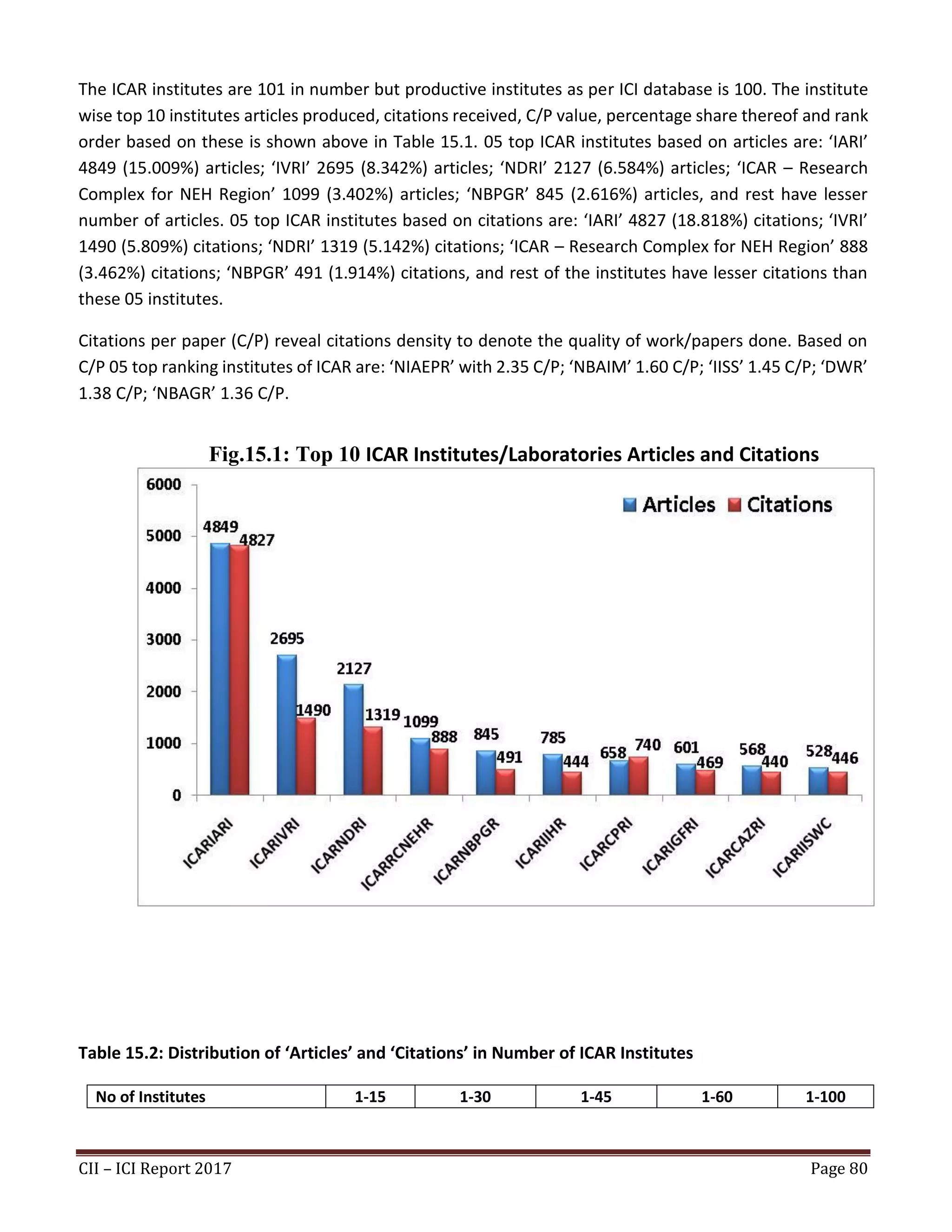 CII – ICI Report 2017 Page 80
The ICAR institutes are 101 in number but productive institutes as per ICI database is 100. The institute
wise top 10 institutes articles produced, citations received, C/P value, percentage share thereof and rank
order based on these is shown above in Table 15.1. 05 top ICAR institutes based on articles are: ‘IARI’
4849 (15.009%) articles; ‘IVRI’ 2695 (8.342%) articles; ‘NDRI’ 2127 (6.584%) articles; ‘ICAR – Research
Complex for NEH Region’ 1099 (3.402%) articles; ‘NBPGR’ 845 (2.616%) articles, and rest have lesser
number of articles. 05 top ICAR institutes based on citations are: ‘IARI’ 4827 (18.818%) citations; ‘IVRI’
1490 (5.809%) citations; ‘NDRI’ 1319 (5.142%) citations; ‘ICAR – Research Complex for NEH Region’ 888
(3.462%) citations; ‘NBPGR’ 491 (1.914%) citations, and rest of the institutes have lesser citations than
these 05 institutes.
Citations per paper (C/P) reveal citations density to denote the quality of work/papers done. Based on
C/P 05 top ranking institutes of ICAR are: ‘NIAEPR’ with 2.35 C/P; ‘NBAIM’ 1.60 C/P; ‘IISS’ 1.45 C/P; ‘DWR’
1.38 C/P; ‘NBAGR’ 1.36 C/P.
Fig.15.1: Top 10 ICAR Institutes/Laboratories Articles and Citations
Table 15.2: Distribution of ‘Articles’ and ‘Citations’ in Number of ICAR Institutes
No of Institutes 1-15 1-30 1-45 1-60 1-100
 