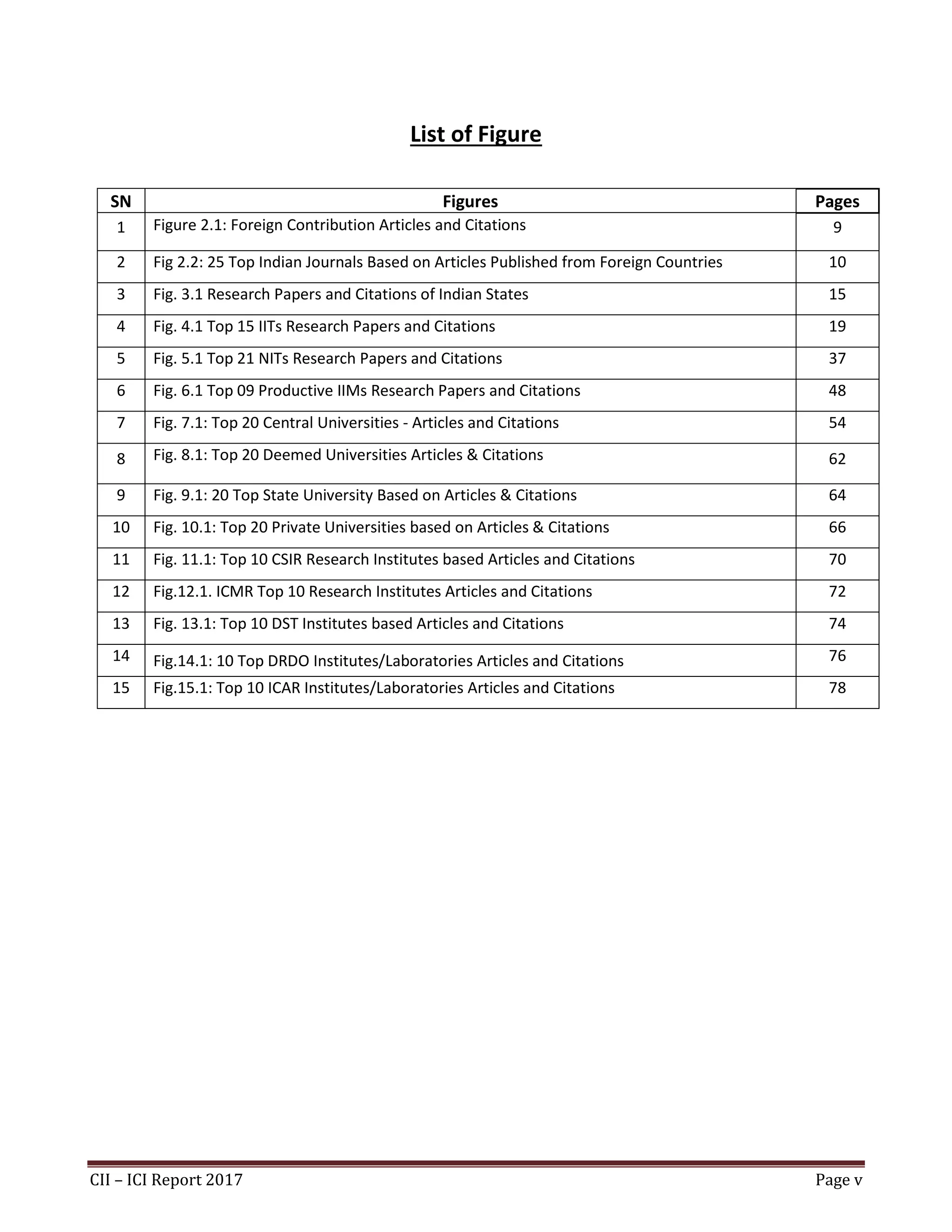 CII – ICI Report 2017 Page v
List of Figure
SN Figures Pages
1 Figure 2.1: Foreign Contribution Articles and Citations 9
2 Fig 2.2: 25 Top Indian Journals Based on Articles Published from Foreign Countries 10
3 Fig. 3.1 Research Papers and Citations of Indian States 15
4 Fig. 4.1 Top 15 IITs Research Papers and Citations 19
5 Fig. 5.1 Top 21 NITs Research Papers and Citations 37
6 Fig. 6.1 Top 09 Productive IIMs Research Papers and Citations 48
7 Fig. 7.1: Top 20 Central Universities - Articles and Citations 54
8 Fig. 8.1: Top 20 Deemed Universities Articles & Citations 62
9 Fig. 9.1: 20 Top State University Based on Articles & Citations 64
10 Fig. 10.1: Top 20 Private Universities based on Articles & Citations 66
11 Fig. 11.1: Top 10 CSIR Research Institutes based Articles and Citations 70
12 Fig.12.1. ICMR Top 10 Research Institutes Articles and Citations 72
13 Fig. 13.1: Top 10 DST Institutes based Articles and Citations 74
14 Fig.14.1: 10 Top DRDO Institutes/Laboratories Articles and Citations 76
15 Fig.15.1: Top 10 ICAR Institutes/Laboratories Articles and Citations 78
 