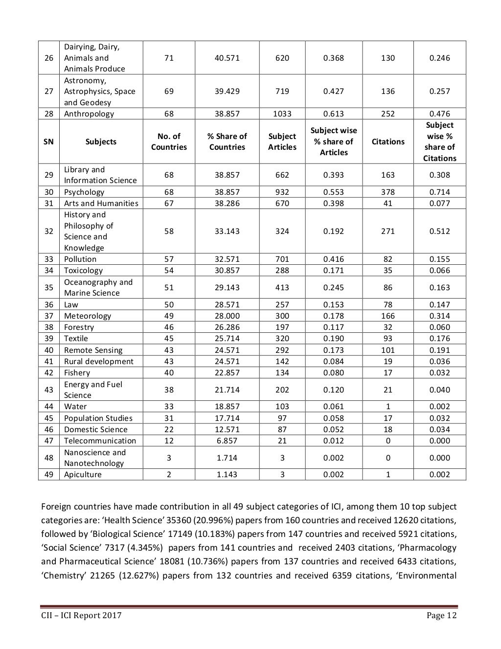 CII Indian Citation Index (ICI) Report 2017