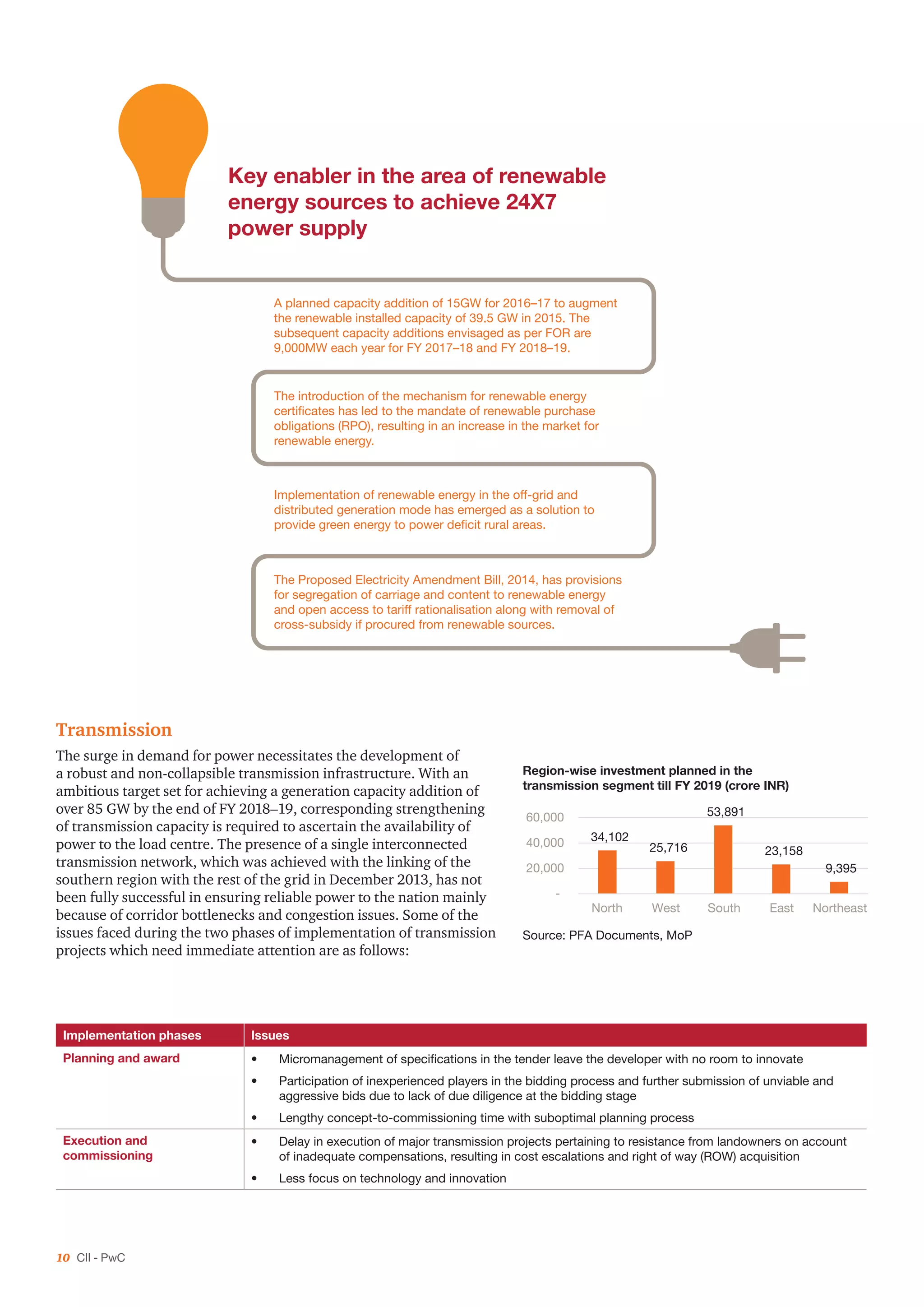 10 CII - PwC
Key enabler in the area of renewable
energy sources to achieve 24X7
power supply
A planned capacity addition of 15GW for 2016–17 to augment
the renewable installed capacity of 39.5 GW in 2015. The
subsequent capacity additions envisaged as per FOR are
9,000MW each year for FY 2017–18 and FY 2018–19.
The introduction of the mechanism for renewable energy
certificates has led to the mandate of renewable purchase
obligations (RPO), resulting in an increase in the market for
renewable energy.
Implementation of renewable energy in the off-grid and
distributed generation mode has emerged as a solution to
provide green energy to power deficit rural areas.
The Proposed Electricity Amendment Bill, 2014, has provisions
for segregation of carriage and content to renewable energy
and open access to tariff rationalisation along with removal of
cross-subsidy if procured from renewable sources.
Transmission
The surge in demand for power necessitates the development of
a robust and non-collapsible transmission infrastructure. With an
ambitious target set for achieving a generation capacity addition of
over 85 GW by the end of FY 2018–19, corresponding strengthening
of transmission capacity is required to ascertain the availability of
power to the load centre. The presence of a single interconnected
transmission network, which was achieved with the linking of the
southern region with the rest of the grid in December 2013, has not
been fully successful in ensuring reliable power to the nation mainly
because of corridor bottlenecks and congestion issues. Some of the
issues faced during the two phases of implementation of transmission
projects which need immediate attention are as follows:
34,102
25,716
53,891
23,158
9,395
-
20,000
40,000
60,000
North West South East Northeast
Source: PFA Documents, MoP
Region-wise investment planned in the
transmission segment till FY 2019 (crore INR)
Implementation phases Issues
Planning and award •	 Micromanagement of specifications in the tender leave the developer with no room to innovate
•	 Participation of inexperienced players in the bidding process and further submission of unviable and
aggressive bids due to lack of due diligence at the bidding stage
•	 Lengthy concept-to-commissioning time with suboptimal planning process
Execution and
commissioning
•	 Delay in execution of major transmission projects pertaining to resistance from landowners on account
of inadequate compensations, resulting in cost escalations and right of way (ROW) acquisition
•	 Less focus on technology and innovation
 