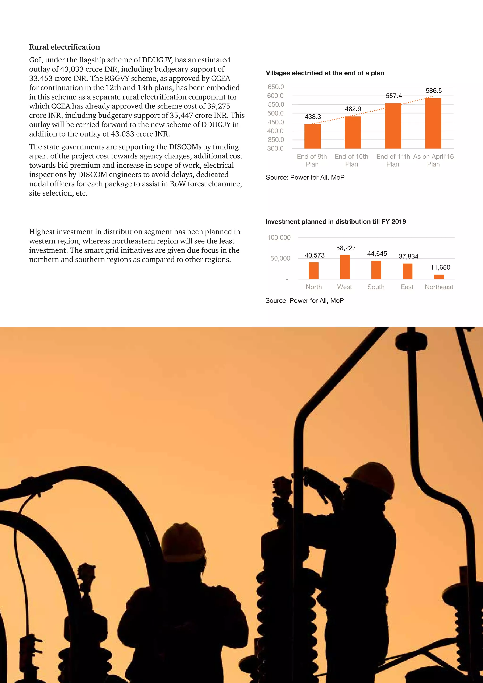 12 CII - PwC
Rural electrification
GoI, under the flagship scheme of DDUGJY, has an estimated
outlay of 43,033 crore INR, including budgetary support of
33,453 crore INR. The RGGVY scheme, as approved by CCEA
for continuation in the 12th and 13th plans, has been embodied
in this scheme as a separate rural electrification component for
which CCEA has already approved the scheme cost of 39,275
crore INR, including budgetary support of 35,447 crore INR. This
outlay will be carried forward to the new scheme of DDUGJY in
addition to the outlay of 43,033 crore INR.
The state governments are supporting the DISCOMs by funding
a part of the project cost towards agency charges, additional cost
towards bid premium and increase in scope of work, electrical
inspections by DISCOM engineers to avoid delays, dedicated
nodal officers for each package to assist in RoW forest clearance,
site selection, etc.
Highest investment in distribution segment has been planned in
western region, whereas northeastern region will see the least
investment. The smart grid initiatives are given due focus in the
northern and southern regions as compared to other regions.
Villages electrified at the end of a plan
438.3
482.9
557.4
586.5
300.0
350.0
400.0
450.0
500.0
550.0
600.0
650.0
End of 9th
Plan
End of 10th
Plan
End of 11th
Plan
As on April'16
Plan
Source: Power for All, MoP
40,573
58,227
44,645 37,834
11,680
-
50,000
100,000
North West South East Northeast
Source: Power for All, MoP
Investment planned in distribution till FY 2019
 