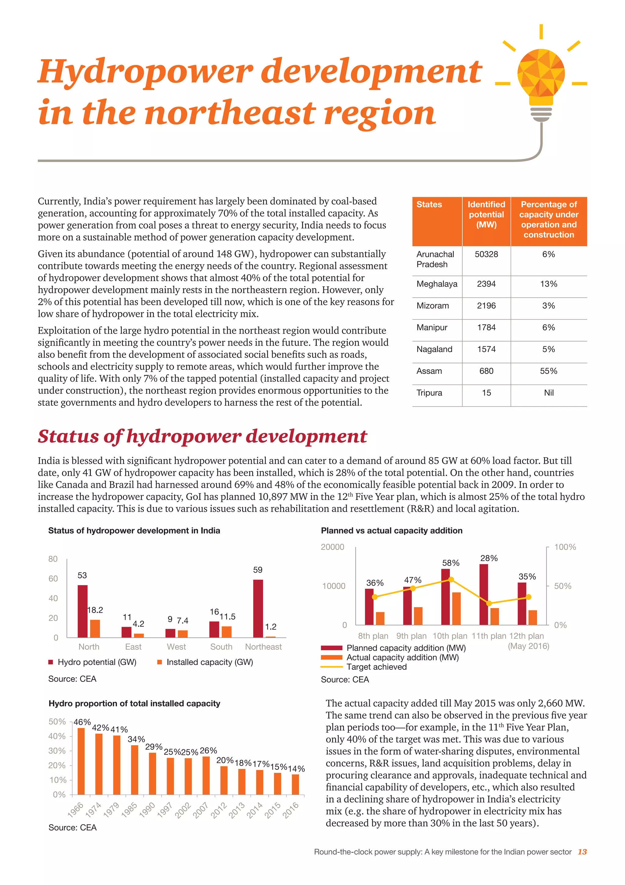 Round-the-clock power supply: A key milestone for the Indian power sector 13
Currently, India’s power requirement has largely been dominated by coal-based
generation, accounting for approximately 70% of the total installed capacity. As
power generation from coal poses a threat to energy security, India needs to focus
more on a sustainable method of power generation capacity development.
Given its abundance (potential of around 148 GW), hydropower can substantially
contribute towards meeting the energy needs of the country. Regional assessment
of hydropower development shows that almost 40% of the total potential for
hydropower development mainly rests in the northeastern region. However, only
2% of this potential has been developed till now, which is one of the key reasons for
low share of hydropower in the total electricity mix.
Exploitation of the large hydro potential in the northeast region would contribute
significantly in meeting the country’s power needs in the future. The region would
also benefit from the development of associated social benefits such as roads,
schools and electricity supply to remote areas, which would further improve the
quality of life. With only 7% of the tapped potential (installed capacity and project
under construction), the northeast region provides enormous opportunities to the
state governments and hydro developers to harness the rest of the potential.
Status of hydropower development
India is blessed with significant hydropower potential and can cater to a demand of around 85 GW at 60% load factor. But till
date, only 41 GW of hydropower capacity has been installed, which is 28% of the total potential. On the other hand, countries
like Canada and Brazil had harnessed around 69% and 48% of the economically feasible potential back in 2009. In order to
increase the hydropower capacity, GoI has planned 10,897 MW in the 12th
Five Year plan, which is almost 25% of the total hydro
installed capacity. This is due to various issues such as rehabilitation and resettlement (R&R) and local agitation.
Hydropower development
in the northeast region
States Identified
potential
(MW)
Percentage of
capacity under
operation and
construction
Arunachal
Pradesh
50328 6%
Meghalaya 2394 13%
Mizoram 2196 3%
Manipur 1784 6%
Nagaland 1574 5%
Assam 680 55%
Tripura 15 Nil
53
11 9
16
59
18.2
4.2 7.4 11.5
1.2
0
20
40
60
80
North East West South Northeast
Source: CEA
Status of hydropower development in India
Hydro potential (GW) Installed capacity (GW)
36% 47%
58%
28%
35%
0%
50%
100%
0
10000
20000
8th plan 9th plan 10th plan 11th plan 12th plan
(May 2016)
Source: CEA
Planned vs actual capacity addition
Planned capacity addition (MW)
Actual capacity addition (MW)
Target achieved
The actual capacity added till May 2015 was only 2,660 MW.
The same trend can also be observed in the previous five year
plan periods too—for example, in the 11th
Five Year Plan,
only 40% of the target was met. This was due to various
issues in the form of water-sharing disputes, environmental
concerns, R&R issues, land acquisition problems, delay in
procuring clearance and approvals, inadequate technical and
financial capability of developers, etc., which also resulted
in a declining share of hydropower in India’s electricity
mix (e.g. the share of hydropower in electricity mix has
decreased by more than 30% in the last 50 years).
46%
42%41%
1966
1974
1979
1985
1990
1997
2002
2007
2012
2013
2014
2015
2016
34%
29%
25%25%26%
20%18%17%15%14%
0%
10%
20%
30%
40%
50%
Source: CEA
Hydro proportion of total installed capacity
 