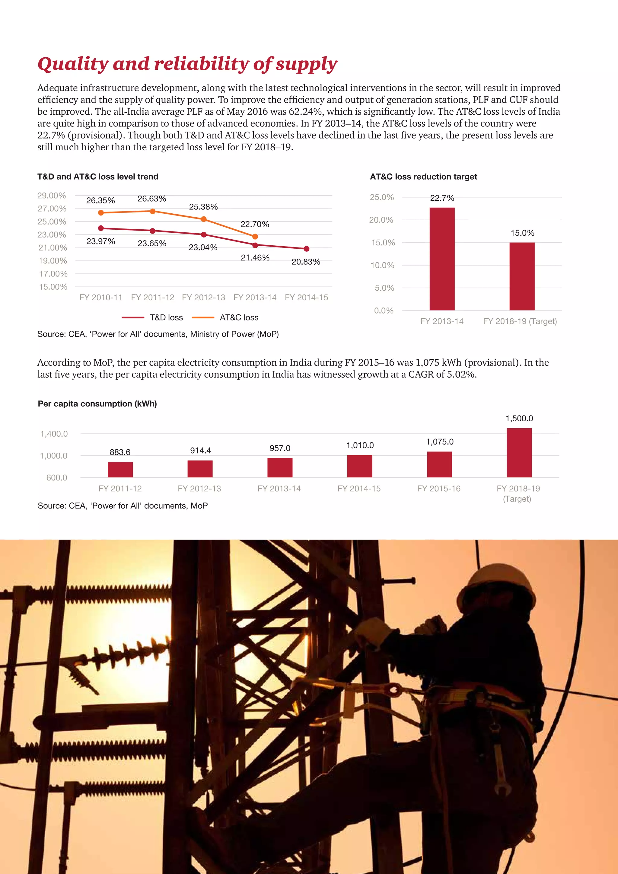 6 CII - PwC
According to MoP, the per capita electricity consumption in India during FY 2015–16 was 1,075 kWh (provisional). In the
last five years, the per capita electricity consumption in India has witnessed growth at a CAGR of 5.02%.
23.97% 23.65% 23.04%
21.46% 20.83%
26.35% 26.63%
25.38%
22.70%
15.00%
17.00%
19.00%
21.00%
23.00%
25.00%
27.00%
29.00%
FY 2010-11 FY 2011-12 FY 2012-13 FY 2013-14 FY 2014-15
T&D and AT&C loss level trend
T&D loss AT&C loss
22.7%
15.0%
0.0%
5.0%
10.0%
15.0%
20.0%
25.0%
FY 2013-14 FY 2018-19 (Target)
AT&C loss reduction target
Source: CEA, ‘Power for All’ documents, Ministry of Power (MoP)
883.6 914.4 957.0 1,010.0 1,075.0
1,500.0
600.0
1,000.0
1,400.0
FY 2011-12 FY 2012-13 FY 2013-14 FY 2014-15 FY 2015-16 FY 2018-19
(Target)
Source: CEA, 'Power for All' documents, MoP
Per capita consumption (kWh)
Quality and reliability of supply
Adequate infrastructure development, along with the latest technological interventions in the sector, will result in improved
efficiency and the supply of quality power. To improve the efficiency and output of generation stations, PLF and CUF should
be improved. The all-India average PLF as of May 2016 was 62.24%, which is significantly low. The AT&C loss levels of India
are quite high in comparison to those of advanced economies. In FY 2013–14, the AT&C loss levels of the country were
22.7% (provisional). Though both T&D and AT&C loss levels have declined in the last five years, the present loss levels are
still much higher than the targeted loss level for FY 2018–19.
 