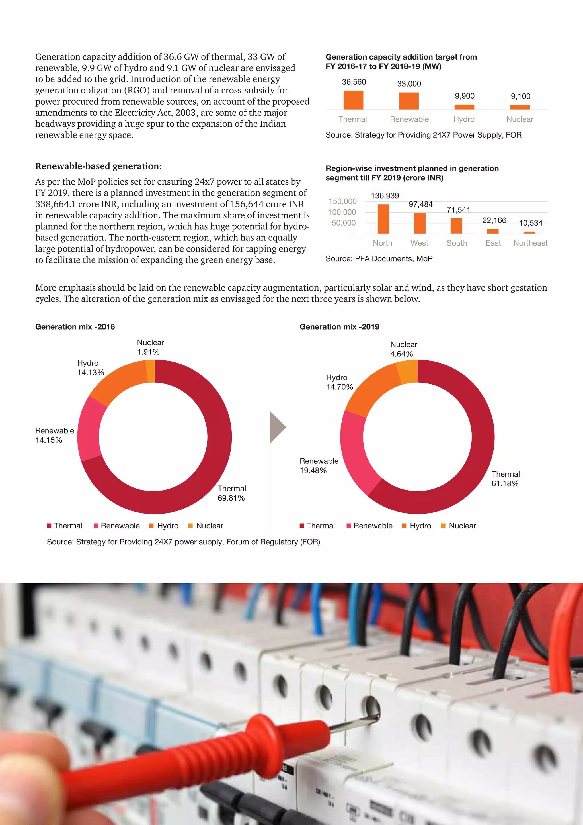 Round-the-clock power supply: A key milestone for the Indian power sector 9
Generation capacity addition of 36.6 GW of thermal, 33 GW of
renewable, 9.9 GW of hydro and 9.1 GW of nuclear are envisaged
to be added to the grid. Introduction of the renewable energy
generation obligation (RGO) and removal of a cross-subsidy for
power procured from renewable sources, on account of the proposed
amendments to the Electricity Act, 2003, are some of the major
headways providing a huge spur to the expansion of the Indian
renewable energy space.
Renewable-based generation:
As per the MoP policies set for ensuring 24x7 power to all states by
FY 2019, there is a planned investment in the generation segment of
338,664.1 crore INR, including an investment of 156,644 crore INR
in renewable capacity addition. The maximum share of investment is
planned for the northern region, which has huge potential for hydro-
based generation. The north-eastern region, which has an equally
large potential of hydropower, can be considered for tapping energy
to facilitate the mission of expanding the green energy base.
More emphasis should be laid on the renewable capacity augmentation, particularly solar and wind, as they have short gestation
cycles. The alteration of the generation mix as envisaged for the next three years is shown below.
36,560 33,000
9,900 9,100
Thermal Renewable Hydro Nuclear
Source: Strategy for Providing 24X7 Power Supply, FOR
Generation capacity addition target from
FY 2016-17 to FY 2018-19 (MW)
136,939
97,484
71,541
22,166 10,534
-
50,000
100,000
150,000
North West South East Northeast
Source: PFA Documents, MoP
Region-wise investment planned in generation
segment till FY 2019 (crore INR)
Source: Strategy for Providing 24X7 power supply, Forum of Regulatory (FOR)
Generation mix -2019
Thermal
61.18%
Nuclear
4.64%
Hydro
14.70%
Renewable
19.48%
Thermal Renewable Hydro Nuclear Thermal Renewable Hydro Nuclear
Generation mix -2016
Thermal
69.81%
Nuclear
1.91%
Hydro
14.13%
Renewable
14.15%
 