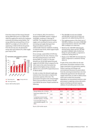 CII Karnataka conference on Power 11
As on 31 March, 2012, the state has a
demand of 60,830MU against a supply of
54,023MU, resulting in a shortage of
6,807MU. The sluggish growth of energy
supply can be attributed to factors such as
increasing coal supply shortages from
Singareni Collaries and CIL and
unfavourable climactic conditions resulting
in reduced water levels, which support hydel
power generation.
On an average, a peak deficit of 10.8% has
been registered in the state. However, it has
been fluctuating between 5 and 18.9%
during 2006-12. In 2011-12, the peak
demand was 10,545 MW against the peak
supply of 8,549 MW. When compared to the
other states in the south, Karnataka has
registered the highest energy and peak
deficits of 11.2 and 18.9% respectively (as on
31 March 2012).
In order to reduce the demand-supply gap,
initiatives have been taken to improve the
generation capacity of the state. The
government through its state annual budget
2012-13 has provided an outlay of 10,289
crore INR for the sector. Projects include the
following:
Parameters Andhra Pradesh Karnataka Kerala Tamil Nadu Puducherry
Energy deficits (%) - FY 2012 7.2 11.2 2.1 10.5 1.4
Peak power deficits (%) – FY
2012
14.8 18.9 5.1 17.5 4.5
% of private sector in total
installed capacity – FY 2012
24.5 33.8 5.1 47.6 0.01
% of renewable energy in
total installed capacity – FY
2012
5.5 23.8 4.25 41.7 0.01
Source: CEA monthly reports
•	 The 500 MW second unit of BTPS
and 600 MW second unit of UPCL are
expected to be added during 2012-13.
•	 The implementation of the third unit of
500 MW at Bellary, two units of 800 MW
each at Yeramarus, and one unit of 800
MW at Edlapur are underway.
•	 Work for the 1500 MW Chhattisgarh
thermal power plant and the 700 MW
gas plant at Bidadi, both of which are
being set up by the KPC, is expected to
commence during 2012-13.
•	 Work on the 4000 MW thermal plant by
NTPC is expected to commence during
2012-13.
In spite of the various efforts by the state
government, Karnataka continues to face
major constraints in its generation capacity.
Delays in getting coal linkages and
environmental clearances for power plants
from the central government have over time
widened the gap between the demand and
supply of electricity. In order to address these
issues and to reduce the increasing
dependence on conventional resources, state
government is exploring various alternative
options including accelerated capacity
addition of renewable project in the state.
Peak energy met
Peak nergy demand
Energy deficit (%)
Source: CEA monthly reports
It has been observed that energy demand
during 2006-2012 grew at a CAGR of 8%
while the supply grew only by 6%, leading to
constantly increasing energy deficits .The
energy deficit has increased from 2.1% in
2006-07 to as high as 11.2% in 2011-12
registering a CAGR of 52% for the period.
Over the last one year, the demand for
energy shot up by almost 21%, while supply
grew only by 16%.
 