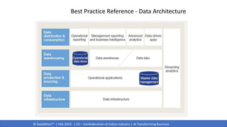 © DataMites™ | Feb 2019 | CII – Confederation of Indian Industry | AI Transforming Business
Best Practice Reference - Data Architecture
 