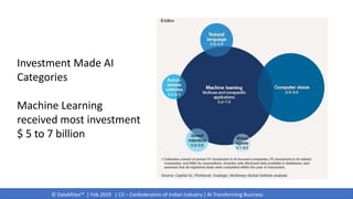 © DataMites™ | Feb 2019 | CII – Confederation of Indian Industry | AI Transforming Business
Investment Made AI
Categories
Machine Learning
received most investment
$ 5 to 7 billion
 