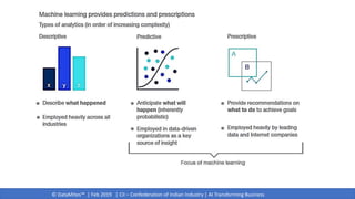 © DataMites™ | Feb 2019 | CII – Confederation of Indian Industry | AI Transforming Business
 