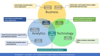 © DataMites™ | Feb 2019 | CII – Confederation of Indian Industry | AI Transforming Business
Business
TechnologyAnalytics
Business
Leaders
Delivery
Managers
Visual
Analysts
Process
Consultants
Data
Engineers
Data
Architects
Data
Analysts
Data
Scientists
Lead analytics transformation
across organization
Deliver data- and analytics-driven insights
and interface with end users
Lead analytics transformation
across organization
Build interactive decision-support tools
and implement solutions
Visualize data and build reports
and dashboards
Ensure quality and consistency of
present and future data flows
Collect, structure, and analyse
data
Develop statistical models and algorithms
 
