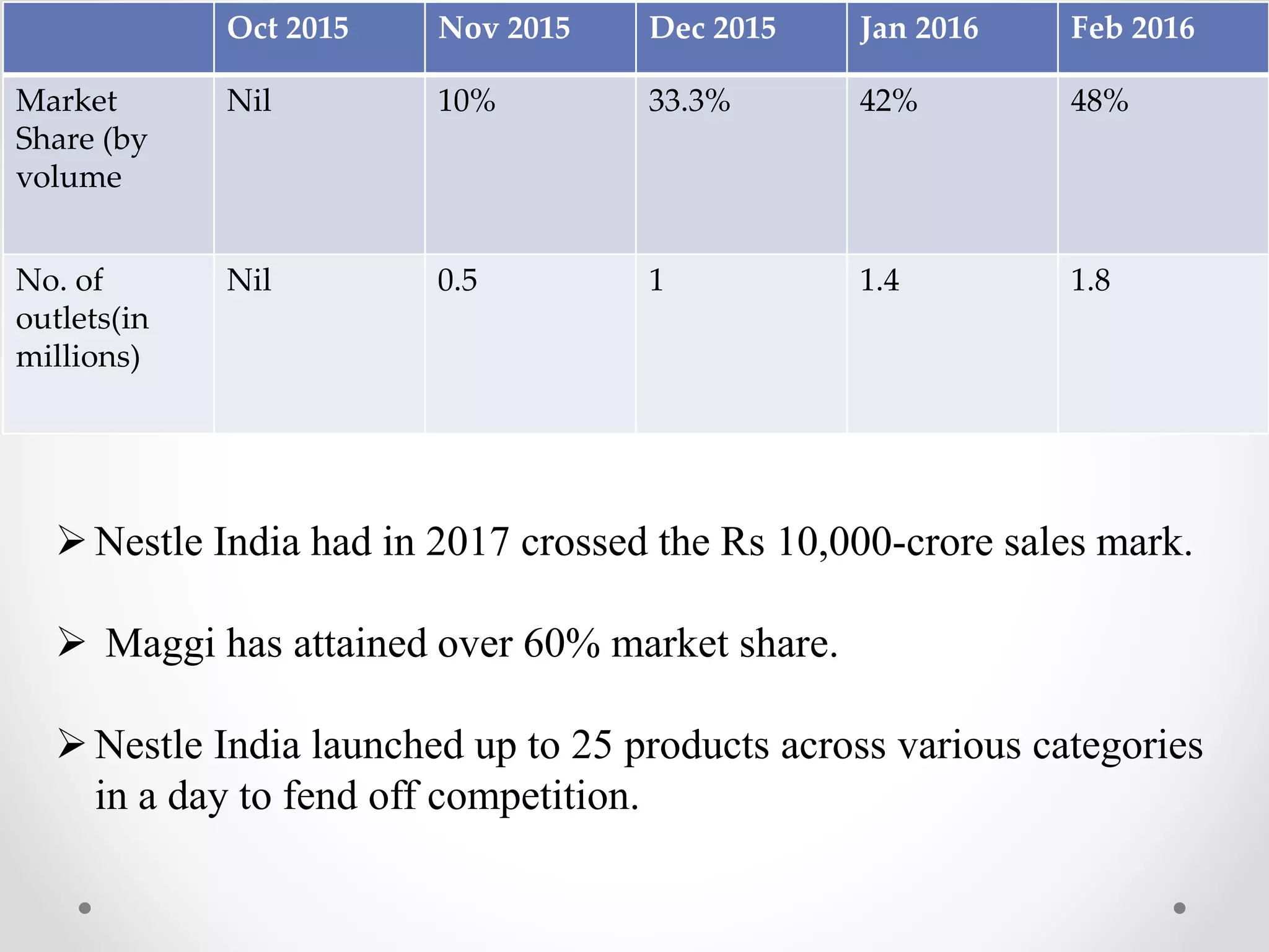 Oct 2015 Nov 2015 Dec 2015 Jan 2016 Feb 2016
Market
Share (by
volume
Nil 10% 33.3% 42% 48%
No. of
outlets(in
millions)
Nil 0.5 1 1.4 1.8
Nestle India had in 2017 crossed the Rs 10,000-crore sales mark.
 Maggi has attained over 60% market share.
Nestle India launched up to 25 products across various categories
in a day to fend off competition.
 