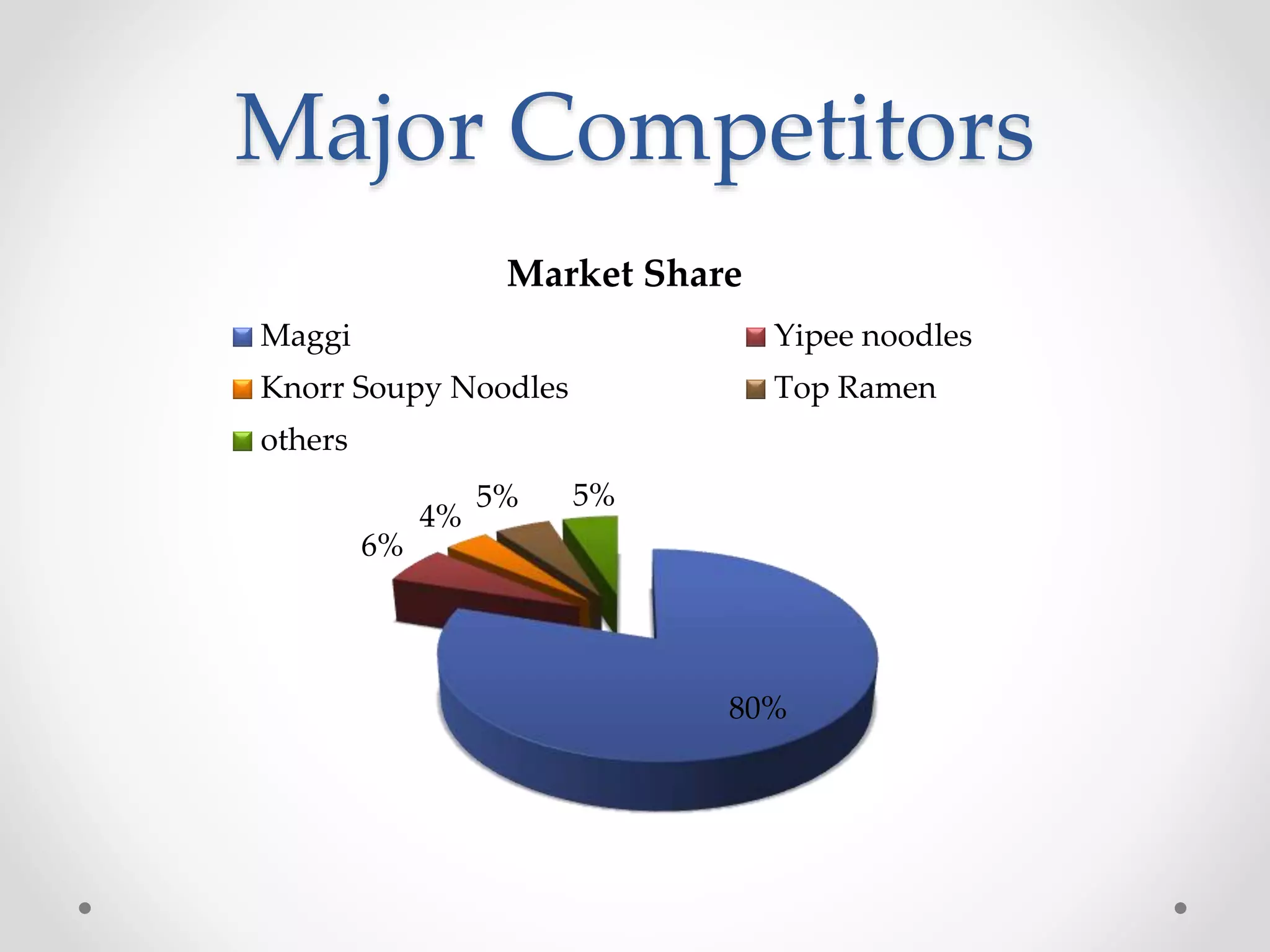 Major Competitors
80%
6%
4%
5% 5%
Market Share
Maggi Yipee noodles
Knorr Soupy Noodles Top Ramen
others
 