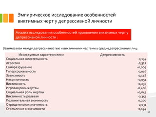 Эмпирическое исследование особенностей
виктимных черт у депрессивной личности
Анализ исследования особенностей проявления виктимных черт у
депрессивной личности :
10
Взаимосвязи между депрессивностью и виктимными чертами у среднедепрессивных лиц:
Исследуемые характеристики Депрессивность
Социальная желательность 0,134
Агрессия -0,312
Саморазрушение -0,009
Гиперсоциальность 0,016
Зависимость 0,148
Некритичность -0,051
Виктимность -0,230
Игровая роль жертвы -0,406
Социальная роль жертвы -0,043
Виктимность ролевая -0,353
Положительная значимость 0,200
Отрицательная значимость 0,031
Стремление к значимости 0,194
 
