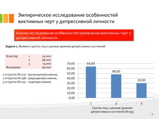 Эмпирическое исследование особенностей
виктимных черт у депрессивной личности
Анализ исследования особенностей проявления виктимных черт у
депрессивной личности :
5
Задача 1. Выявить группы лиц с разным уровнем депрессивных состояний.
Кластер 1 22,000
2 58,000
3 15,000
Валидные 95,000
1-я группа (N=22) - высокодепрессивные;
2-я группа (N=58)- среднедепрессивные;
3-я группа (N=15) - недепрессивные.
Группы лиц с разным уровнем
депрессивных состояний (N=95)
 