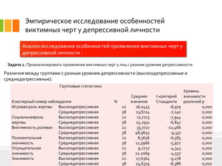 Эмпирическое исследование особенностей
виктимных черт у депрессивной личности
Анализ исследования особенностей проявления виктимных черт у
депрессивной личности :
6
Задача 2. Проанализировать проявление виктимных черт у лиц с разным уровнем депрессивности.
Групповые статистики
t-критерий
Стьюдента
Уровень
значимости
различий рКластерный номер наблюдения N
Среднее
значение
Игровая роль жертвы Высокодепрессивная 22 16,0455 -8,979 0,000
Среднедепрессивная 58 23,6724 -7,140 0,000
Социальнаяроль
жертвы
Высокодепрессивная 22 17,7273 -7,944 0,000
Среднедепрессивная 58 25,2931 -6,847 0,000
Виктимность ролевая Высокодепрессивная 22 33,7727 -12,466 0,000
Среднедепрессивная 58 48,9655 -9,337 0,000
Положительная
значимость
Высокодепрессивная 22 8,3636 -6,583 0,000
Среднедепрессивная 58 12,3966 -5,972 0,000
Отрицательная
значимость
Высокодепрессивная 22 9,2727 -4,343 0,000
Среднедепрессивная 58 12,2069 -4,557 0,000
Значимость Высокодепрессивная 22 17,6364 -9,278 0,000
Среднедепрессивная 58 24,6379 -8,388 0,000
Различия между группами с разным уровнем депрессивности (высокодепрессивные и
среднедепрессивные):
 