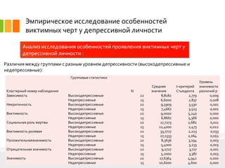 Эмпирическое исследование особенностей
виктимных черт у депрессивной личности
Анализ исследования особенностей проявления виктимных черт у
депрессивной личности :
7
Различия между группами с разным уровнем депрессивности (высокодепрессивные и
недепрессивные):
Групповые статистики
t-критерий
Стьюдента
Уровень
значимости
различий рКластерный номер наблюдения N
Среднее
значение
Зависимость Высокодепрессивные 22 8,8182 2,779 0,009
Недепрессивные 15 6,6000 2,837 0,008
Некритичность Высокодепрессивные 22 9,5909 3,530 0,001
Недепрессивные 15 7,4667 3,523 0,001
Виктимность Высокодепрессивные 22 9,0000 5,240 0,000
Недепрессивные 15 6,8667 5,366 0,000
Социальная роль жертвы Высокодепрессивные 22 17,7273 2,682 0,011
Недепрессивные 15 12,4000 2,473 0,022
Виктимность ролевая Высокодепрессивные 22 33,7727 2,223 0,033
Недепрессивные 15 27,1333 2,064 0,051
Положительнаязначимость Высокодепрессивные 22 8,3636 3,194 0,003
Недепрессивные 15 5,4000 3,233 0,003
Отрицательная значимость Высокодепрессивные 22 9,2727 3,717 0,001
Недепрессивные 15 5,2000 3,387 0,003
Значимость Высокодепрессивные 22 17,6364 4,942 0,000
Недепрессивные 15 10,6000 4,600 0,000
 