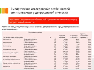 Эмпирическое исследование особенностей
виктимных черт у депрессивной личности
Анализ исследования особенностей проявления виктимных черт у
депрессивной личности :
8
Различия между группами с разным уровнем депрессивности (среднедепрессивные и
недепрессивные):
Групповые статистики
t-критерий
Стьюдента
Уровень
значимости
различий рКластерный номер наблюдения N
Среднее
значение
Зависимость Среднедепрессивные 58 9,3621 4,032 0,000
Недепрессивные 15 6,6000 4,210 0,000
Некритичность Среднедепрессивные 58 9,2414 2,668 0,009
Недепрессивные 15 7,4667 3,151 0,004
Виктимность Среднедепрессивные 58 8,4828 3,714 0,000
Недепрессивные 15 6,8667 4,525 0,000
Игровая роль жертвы Среднедепрессивные 58 23,6724 8,868 0,000
Недепрессивные 15 14,7333 6,064 0,000
Социальная роль жертвы Среднедепрессивные 58 25,2931 9,968 0,000
Недепрессивные 15 12,4000 6,601 0,000
Виктимность ролевая Среднедепрессивные 58 48,9655 12,991 0,000
Недепрессивные 15 27,1333 7,651 0,000
Положительная значимость Среднедепрессивные 58 12,3966 10,208 0,000
Недепрессивные 15 5,4000 9,313 0,000
Отрицательная значимость Среднедепрессивные 58 12,2069 7,805 0,000
Недепрессивные 15 5,2000 6,155 0,000
Значимость Среднедепрессивные 58 24,6379 14,234 0,000
Недепрессивные 15 10,6000 10,144 0,000
 