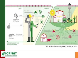 Indian agriculture: Mechanization to Digitization