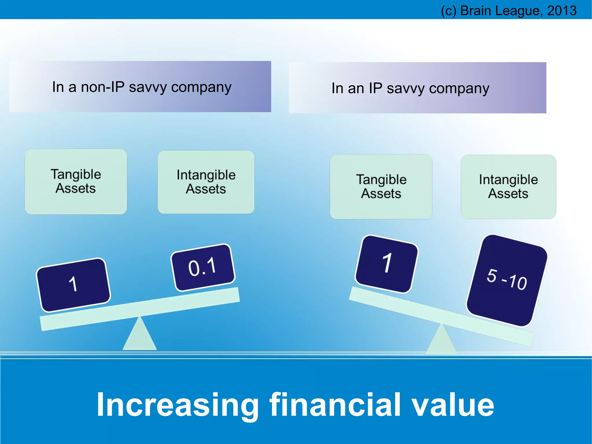 In a non-IP savvy company

In an IP savvy company

Increasing financial value

 