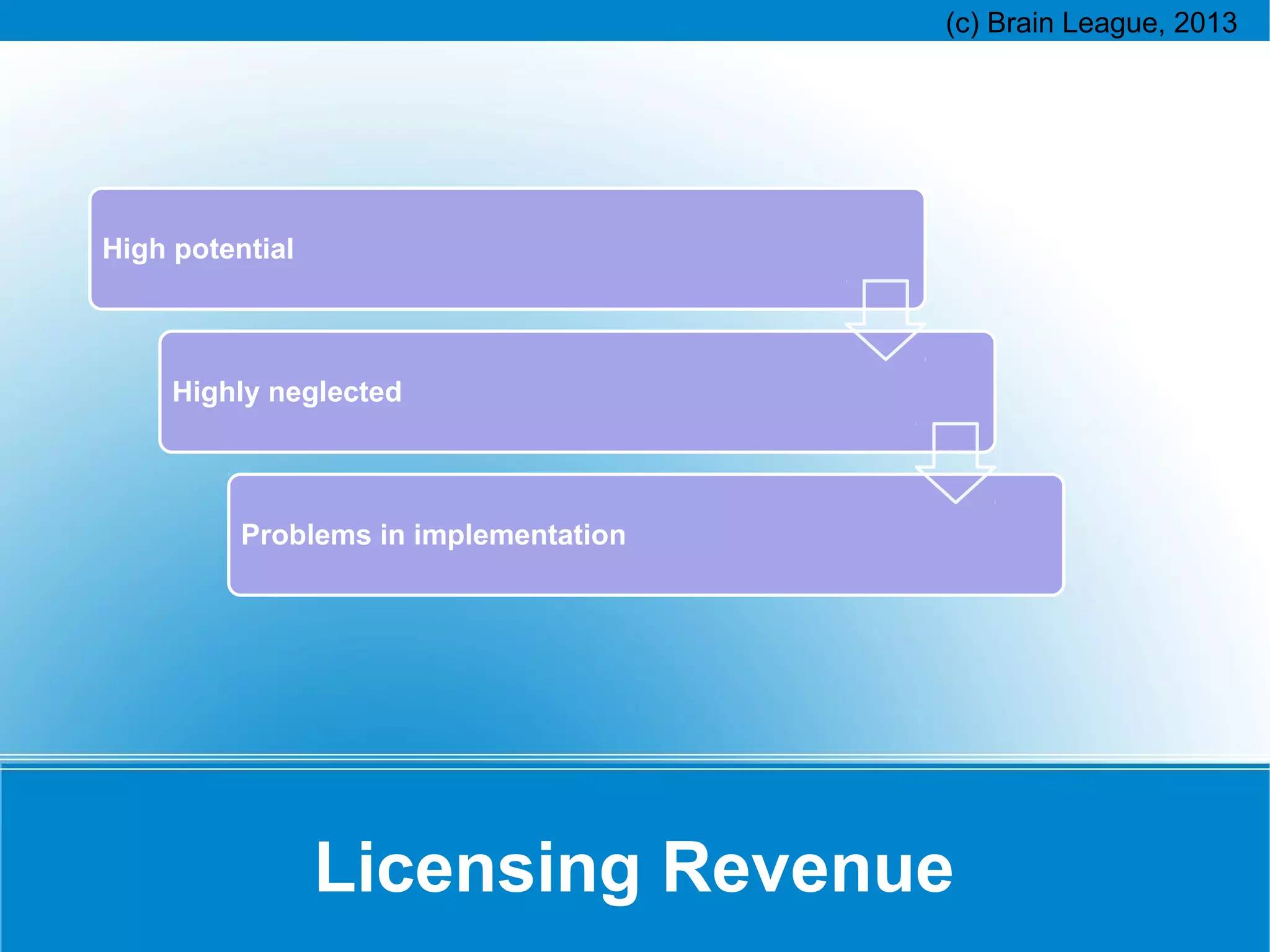 High potential

Highly neglected

Problems in implementation

Licensing Revenue

 