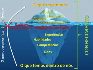 O que mostramos
O que temos dentro de nós
Competências
Experiências
Habilidades
Dons
Comportamentos
Atitudes
Postura
Linguagem
Oquequeremosfazerétransformar
O que nos
impede de fazer Inteligência Emocional
CONHECIMENTO
 