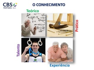 O CONHECIMENTO
Teórico
Prático
Talento
Experiência
 