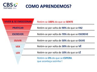 Retém-se por volta de 10% do que se LÊLER
Retém-se por volta de 30% do que se VÊVER
Retém-se por volta de 50% do que se OUVEOUVIR
Retém-se por volta de 70% do que se ESCREVEESCREVER
Retém-se por volta de 90% do que se FAZPRATICAR
Retém-se 100% do que se SENTEVIVER & SE EMOCIONAR
Retém-se 0% do que se ESPERA
que aconteça sozinho !
COMO APRENDEMOS?
 