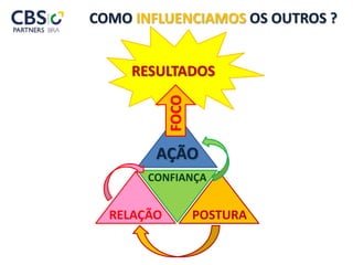 POSTURARELAÇÃO
CONFIANÇA
AÇÃO
COMO INFLUENCIAMOS OS OUTROS ?
RESULTADOS
FOCO
 