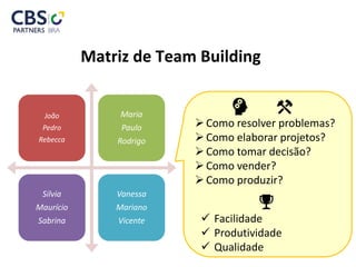 Matriz de Team Building
João
Pedro
Rebecca
Maria
Paulo
Rodrigo
Silvia
Maurício
Sabrina
Vanessa
Mariano
Vicente
Como resolver problemas?
Como elaborar projetos?
Como tomar decisão?
Como vender?
Como produzir?
 Facilidade
 Produtividade
 Qualidade
 