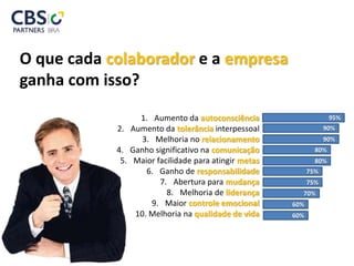 O que cada colaborador e a empresa
ganha com isso?
1. Aumento da autoconsciência
2. Aumento da tolerância interpessoal
3. Melhoria no relacionamento
4. Ganho significativo na comunicação
5. Maior facilidade para atingir metas
6. Ganho de responsabilidade
7. Abertura para mudança
8. Melhoria de liderança
9. Maior controle emocional
10. Melhoria na qualidade de vida
95%
90%
90%
80%
80%
75%
75%
70%
60%
60%
 