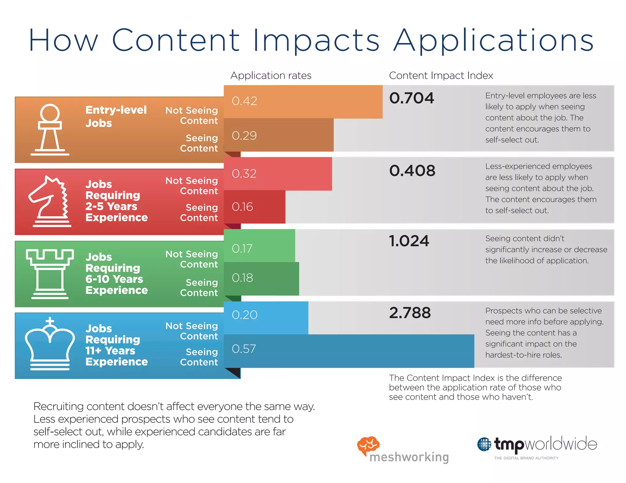 Entry-level
Jobs
Jobs
Requiring
2-5 Years
Experience
Jobs
Requiring
6-10 Years
Experience
Jobs
Requiring
11+ Years
Experience
Seeing
Content
Not Seeing
Content
0.42
0.29
0.32
0.57
0.20
0.18
0.17
0.16Seeing
Content
Not Seeing
Content
Seeing
Content
Not Seeing
Content
Seeing
Content
Not Seeing
Content
0.704
0.408
2.788
1.024
Entry-level employees are less
likely to apply when seeing
content about the job. The
content encourages them to
self-select out.
Seeing content didn’t
significantly increase or decrease
the likelihood of application.
Less-experienced employees
are less likely to apply when
seeing content about the job.
The content encourages them
to self-select out.
Prospects who can be selective
need more info before applying.
Seeing the content has a
significant impact on the
hardest-to-hire roles.
Application rates Content Impact Index
The Content Impact Index is the difference
between the application rate of those who
see content and those who haven’t.
How Content Impacts Applications
Recruiting content doesn’t affect everyone the same way.
Less experienced prospects who see content tend to
self-select out, while experienced candidates are far
more inclined to apply.
 