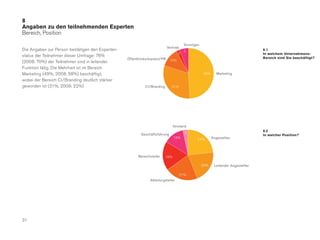 8
Angaben zu den teilnehmenden Experten
Bereich, Position

                                                                                          Sonstiges
                                                                             Vertrieb
Die Angaben zur Person bestätigen den Experten-                                           5                                           8.1
                                                                                    2                                                 In welchem Unternehmens-
status der Teilnehmer dieser Umfrage: 76%                                                                                             Bereich sind Sie beschäftigt?
                                                  Öffentlichkeitsarbeit/PR    12%
(2008: 70%) der Teilnehmer sind in leitender
Funktion tätig. Die Mehrheit ist im Bereich
Marketing (49%, 2008: 58%) beschäftigt,                                                               49%      Marketing
wobei der Bereich CI/Branding deutlich stärker
geworden ist (31%, 2008: 22%)                                CI/Branding        31%




                                                                                 Vorstand
                                                                                                                                      8.2
                                                          Geschäftsführung                3
                                                                                                                                      In welcher Position?
                                                                                 13%             24%        Angestellter




                                                        Bereichsleiter     19%

                                                                                                      20%    Leitender Angestellter

                                                                                        21%
                                                                Abteilungsleiter




31
 