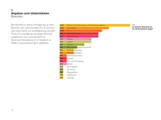 1
Angaben zum Unternehmen
Branchen

Der Rücklauf zu dieser Umfrage war, je nach      17%   Banken, Versicherungen und Finanzdienstleister   1.1
                                                                                                        In welcher Branche ist
Branche, sehr unterschiedlich. Es ist anzuneh-   12%   Automobile
                                                                                                        Ihr Unternehmen tätig?
men, dass hierfür u.a. die Bedeutung, die dem    10%   IT
Thema CI innerhalb der jeweiligen Branche        9%    Pharma/Chemie

zugemessen wird, verantwortlich ist.             9%    Maschinenbau
                                                 7%    Medien
Die Zusammensetzung ist im Vergleich zu
                                                 7%    Handel
2008 im wesentlichen gleich geblieben.
                                                 6%    Verkehr
                                                 4%    Bau- und Immobilienwirtschaft
                                                 3%    Gesundheitswesen
                                                 3%    Telekommunikation
                                                 2%    Öffentlicher Dienst
                                                 2%    Logistik
                                                 2%    Ver- und Entsorgung
                                                 2%    Möbel
                                                 1%    Konsumgüter
                                                 1%    Tourismus
                                                 1%    Baugewerbe
                                                 1%    Großhandel
                                                 1%    Sonstige




11
 