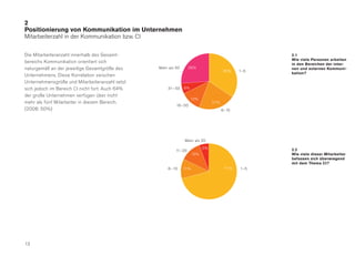2
Positionierung von Kommunikation im Unternehmen
Mitarbeiterzahl in der Kommunikation bzw. CI

Die Mitarbeiteranzahl innerhalb des Gesamt-                                                        2.1
                                                                                                   Wie viele Personen arbeiten
bereichs Kommunikation orientiert sich                                                             in den Bereichen der inter-
naturgemäß an der jeweilige Gesamtgröße des      Mehr als 50      26%                              nen und externen Kommuni-
                                                                                      35%    1–5
                                                                                                   kation?
Unternehmens. Diese Korrelation zwischen
Unternehmensgröße und Mitarbeiteranzahl setzt
sich jedoch im Bereich CI nicht fort: Auch 64%       31– 50    6%

der große Unternehmen verfügen über nicht
                                                                     12%
mehr als fünf Mitarbeiter in diesem Bereich.                                    21%
                                                          16 –30
(2008: 50%)                                                                           6–15




                                                               Mehr als 20
                                                                           5%                      2.2
                                                          11–20
                                                                     12%                           Wie viele dieser Mitarbeiter
                                                                                                   befassen sich überwiegend
                                                                                                   mit dem Thema CI?
                                                     6 –10     11%                     71%   1–5




13
 