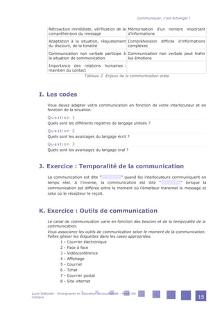 Rétroaction immédiate, vérification de la
compréhension du message
Mémorisation d'un nombre important
d'informations
Adaptation à la situation, réajustement
du discours, de la tonalité
Compréhension difficile d'informations
complexes
Communication non verbale participe à
la situation de communication
Communication non verbale peut trahir
les émotions
Importance des relations humaines :
maintien du contact
Tableau 2 Enjeux de la communication orale
I. Les codes
Vous devez adapter votre communication en fonction de votre interlocuteur et en
fonction de la situation.
Q u e s t i o n 1
Quels sont les différents registres de langage utilisés ?
Q u e s t i o n 2
Quels sont les avantages du langage écrit ?
Q u e s t i o n 3
Quels sont les avantages du langage oral ?
J. Exercice : Temporalité de la communication
La communication est dite " " quand les interlocuteurs communiquent en
temps réel. A l'inverse, la communication est dite " " lorsque la
communication est différée entre le moment où l'émetteur transmet le message et
celui où le récepteur le reçoit.
K. Exercice : Outils de communication
Le canal de communication varie en fonction des besoins et de la temporalité de la
communication.
Vous associerez les outils de communication selon le moment de la communication.
Faîtes glisser les étiquettes dans les cases appropriées.
1 - Courrier électronique
2 - Face à face
3 - Vidéoconférence
4 - Affichage
5 - Courriel
6 - Tchat
7 - Courrier postal
8 - Site internet
Communiquer, c'est échanger !
Lucie Soltysiak - Enseignante en éducation socioculturelle - Avize Viti
Campus 15
 