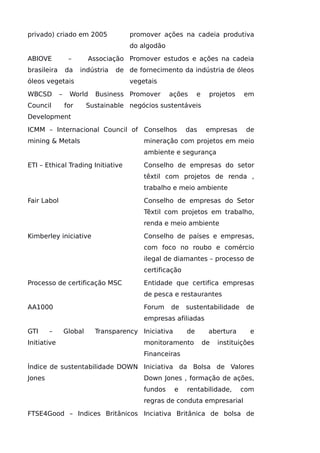 privado) criado em 2005 promover ações na cadeia produtiva
do algodão
ABIOVE – Associação
brasileira da indústria de
óleos vegetais
Promover estudos e ações na cadeia
de fornecimento da indústria de óleos
vegetais
WBCSD – World Business
Council for Sustainable
Development
Promover ações e projetos em
negócios sustentáveis
ICMM – Internacional Council of
mining & Metals
Conselhos das empresas de
mineração com projetos em meio
ambiente e segurança
ETI – Ethical Trading Initiative Conselho de empresas do setor
têxtil com projetos de renda ,
trabalho e meio ambiente
Fair Labol Conselho de empresas do Setor
Têxtil com projetos em trabalho,
renda e meio ambiente
Kimberley iniciative Conselho de países e empresas,
com foco no roubo e comércio
ilegal de diamantes – processo de
certificação
Processo de certificação MSC Entidade que certifica empresas
de pesca e restaurantes
AA1000 Forum de sustentabilidade de
empresas afiliadas
GTI – Global Transparency
Initiative
Iniciativa de abertura e
monitoramento de instituições
Financeiras
Índice de sustentabilidade DOWN
Jones
Iniciativa da Bolsa de Valores
Down Jones , formação de ações,
fundos e rentabilidade, com
regras de conduta empresarial
FTSE4Good – Indices Britânicos Inciativa Britânica de bolsa de
 